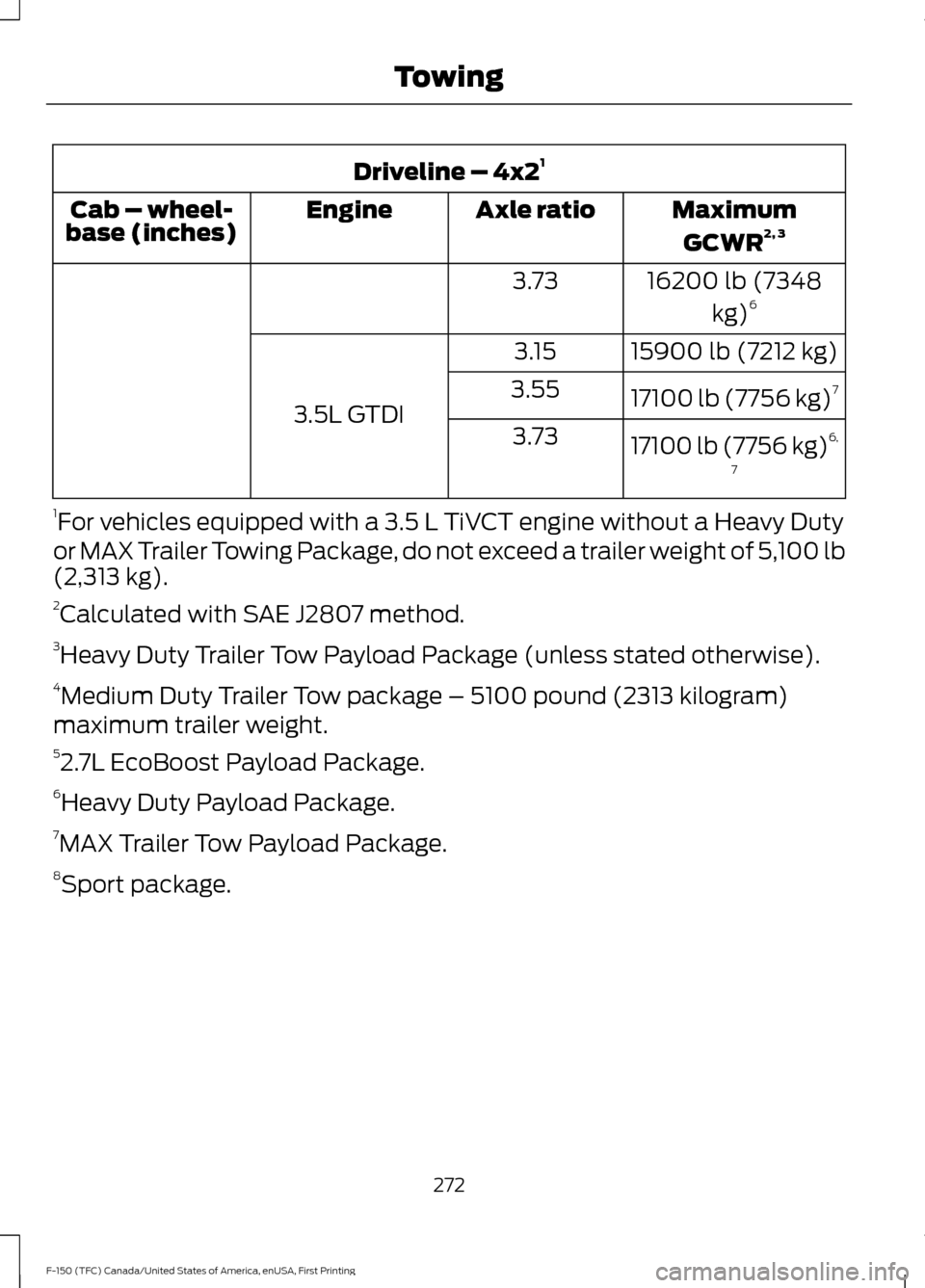 FORD F150 2017 13.G Owners Manual Driveline – 4x2
1
MaximumGCWR 2, 3
Axle ratio
Engine
Cab – wheel-
base (inches)
16200 lb (7348kg)6
3.73
15900 lb (7212 kg)
3.15
3.5L GTDI 17100 lb (7756 kg)
7
3.55
17100 lb (7756 kg) 6,
7
3.73
1 F