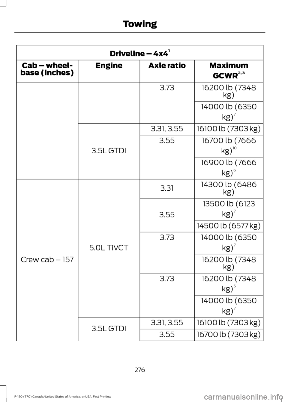 FORD F150 2017 13.G Owners Manual Driveline – 4x4
1
MaximumGCWR 2, 3
Axle ratio
Engine
Cab – wheel-
base (inches)
16200 lb (7348kg)
3.73
14000 lb (6350kg)7
16100 lb (7303 kg)
3.31, 3.55
3.5L GTDI 16700 lb (7666
kg)10
3.55
16900 lb