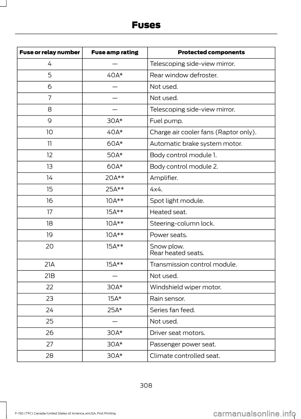 FORD F150 2017 13.G User Guide Protected components
Fuse amp rating
Fuse or relay number
Telescoping side-view mirror.
—
4
Rear window defroster.
40A*
5
Not used.
—
6
Not used.
—
7
Telescoping side-view mirror.
—
8
Fuel pum
