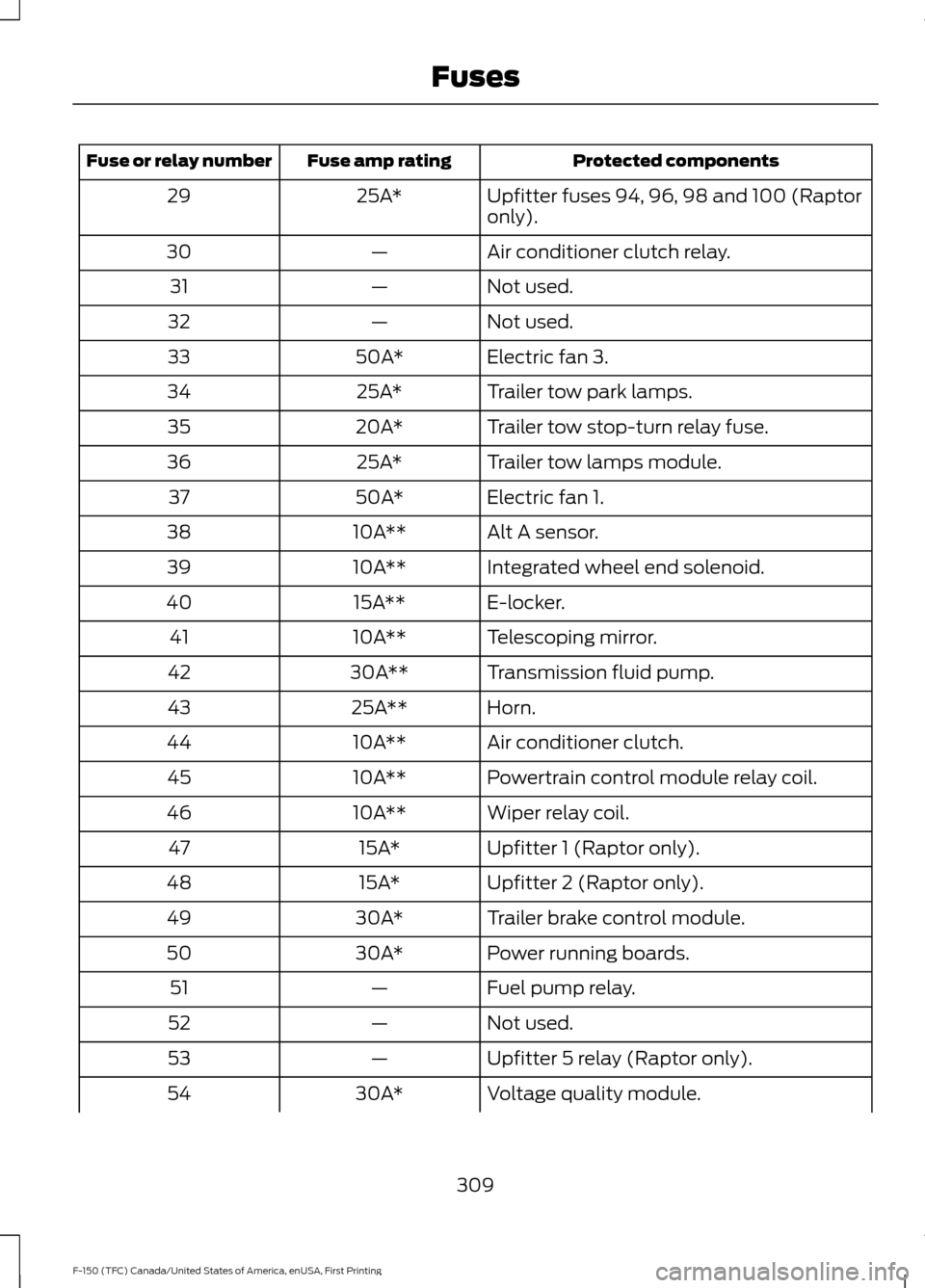 FORD F150 2017 13.G User Guide Protected components
Fuse amp rating
Fuse or relay number
Upfitter fuses 94, 96, 98 and 100 (Raptor
only).
25A*
29
Air conditioner clutch relay.
—
30
Not used.
—
31
Not used.
—
32
Electric fan 3