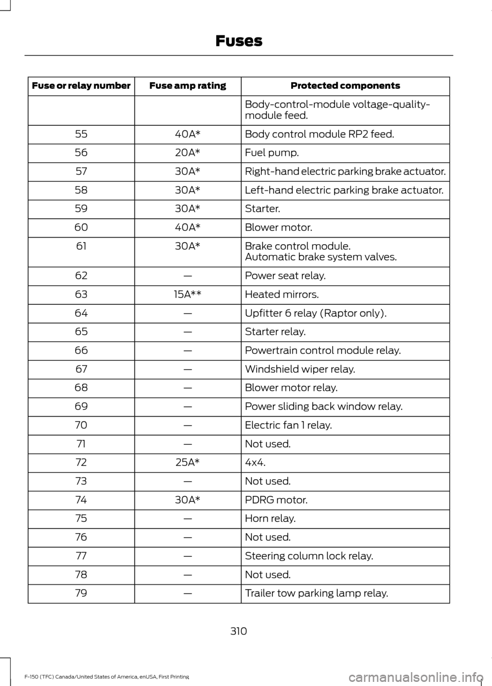 FORD F150 2017 13.G User Guide Protected components
Fuse amp rating
Fuse or relay number
Body-control-module voltage-quality-
module feed.
Body control module RP2 feed.
40A*
55
Fuel pump.
20A*
56
Right-hand electric parking brake a