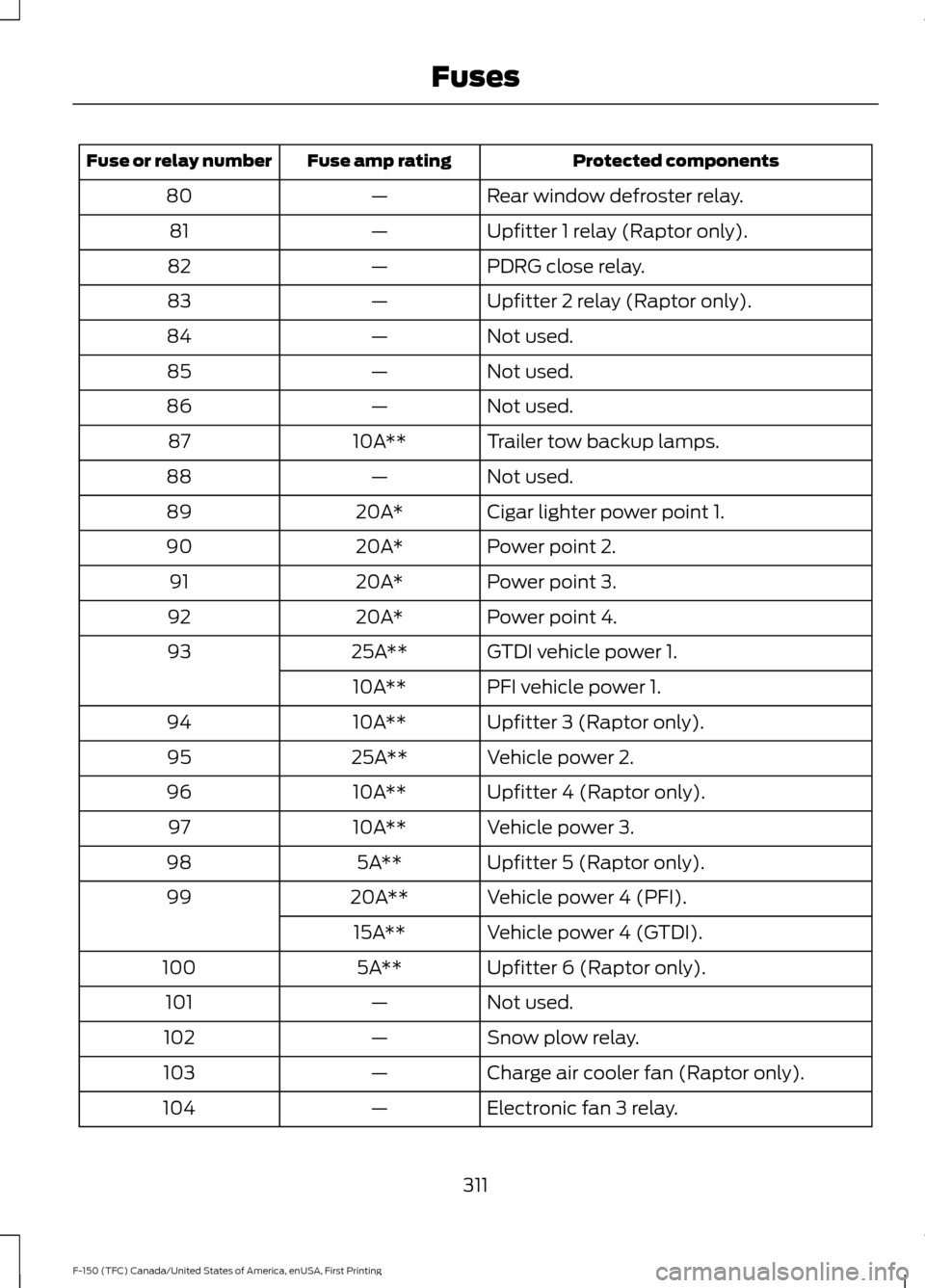 FORD F150 2017 13.G User Guide Protected components
Fuse amp rating
Fuse or relay number
Rear window defroster relay.
—
80
Upfitter 1 relay (Raptor only).
—
81
PDRG close relay.
—
82
Upfitter 2 relay (Raptor only).
—
83
Not