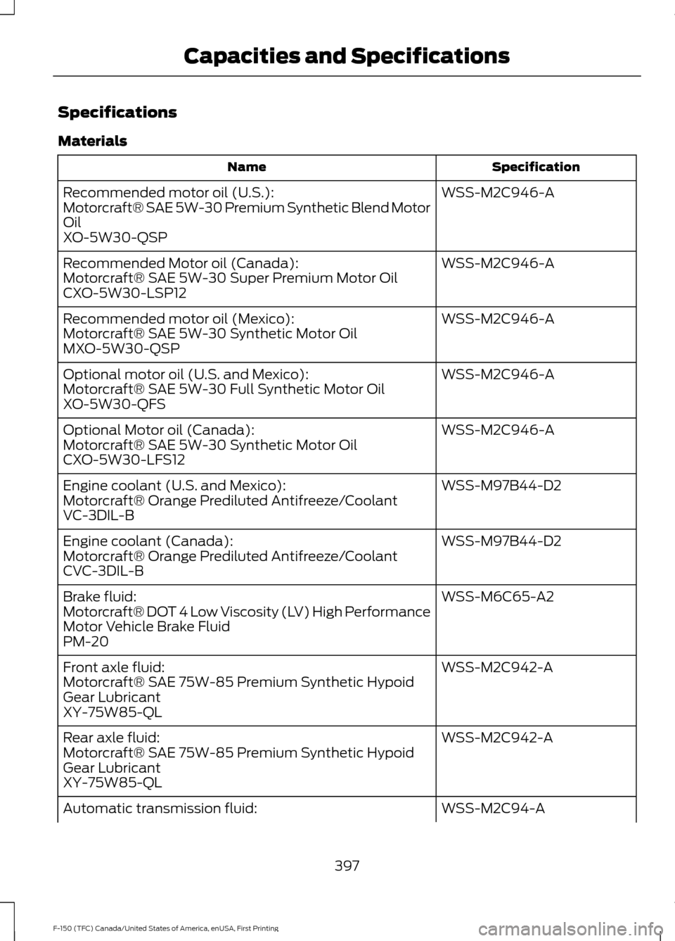 FORD F150 2017 13.G Owners Manual Specifications
Materials
Specification
Name
WSS-M2C946-A
Recommended motor oil (U.S.):
Motorcraft® SAE 5W-30 Premium Synthetic Blend Motor
Oil
XO-5W30-QSP
WSS-M2C946-A
Recommended Motor oil (Canada): FORD F150 2017 13.G Owners Manual Specifications
Materials
Specification
Name
WSS-M2C946-A
Recommended motor oil (U.S.):
Motorcraft® SAE 5W-30 Premium Synthetic Blend Motor
Oil
XO-5W30-QSP
WSS-M2C946-A
Recommended Motor oil (Canada):