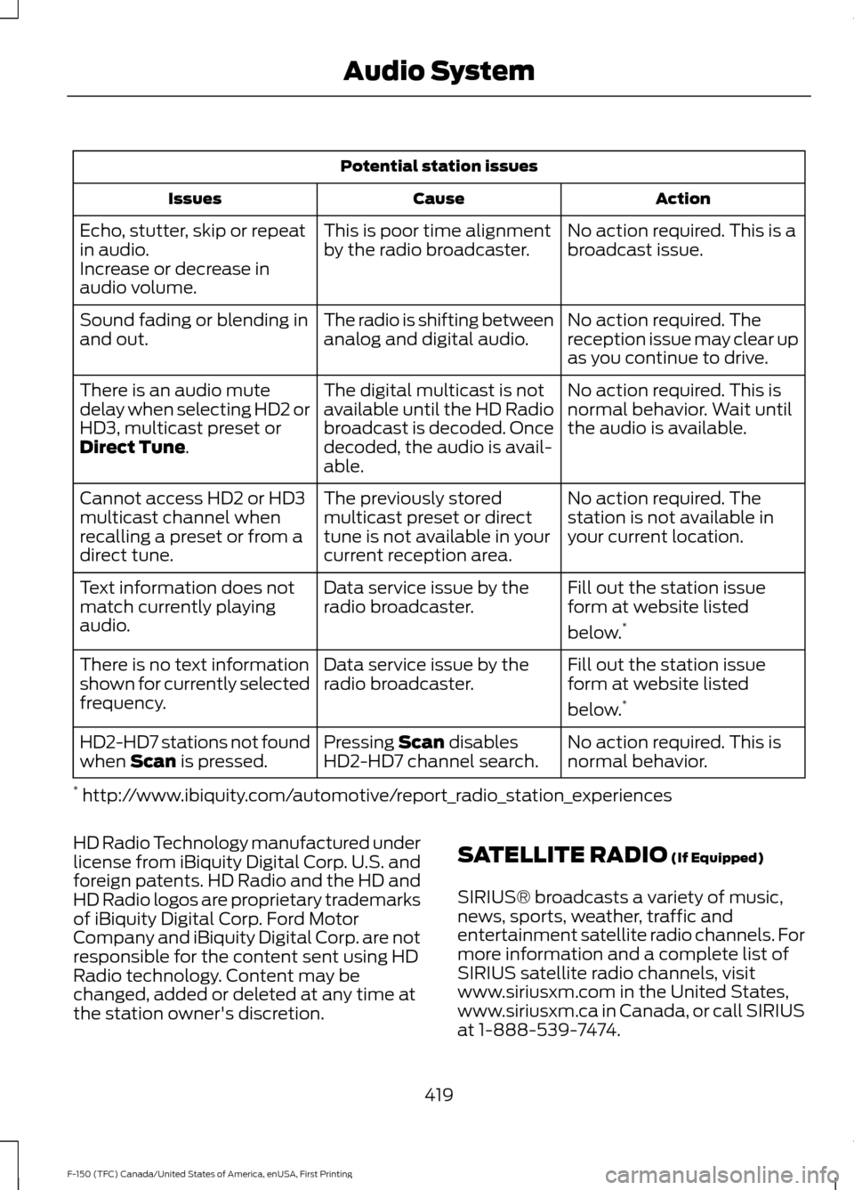 FORD F150 2017 13.G Workshop Manual Potential station issues
Action
Cause
Issues
No action required. This is a
broadcast issue.
This is poor time alignment
by the radio broadcaster.
Echo, stutter, skip or repeat
in audio.
Increase or de