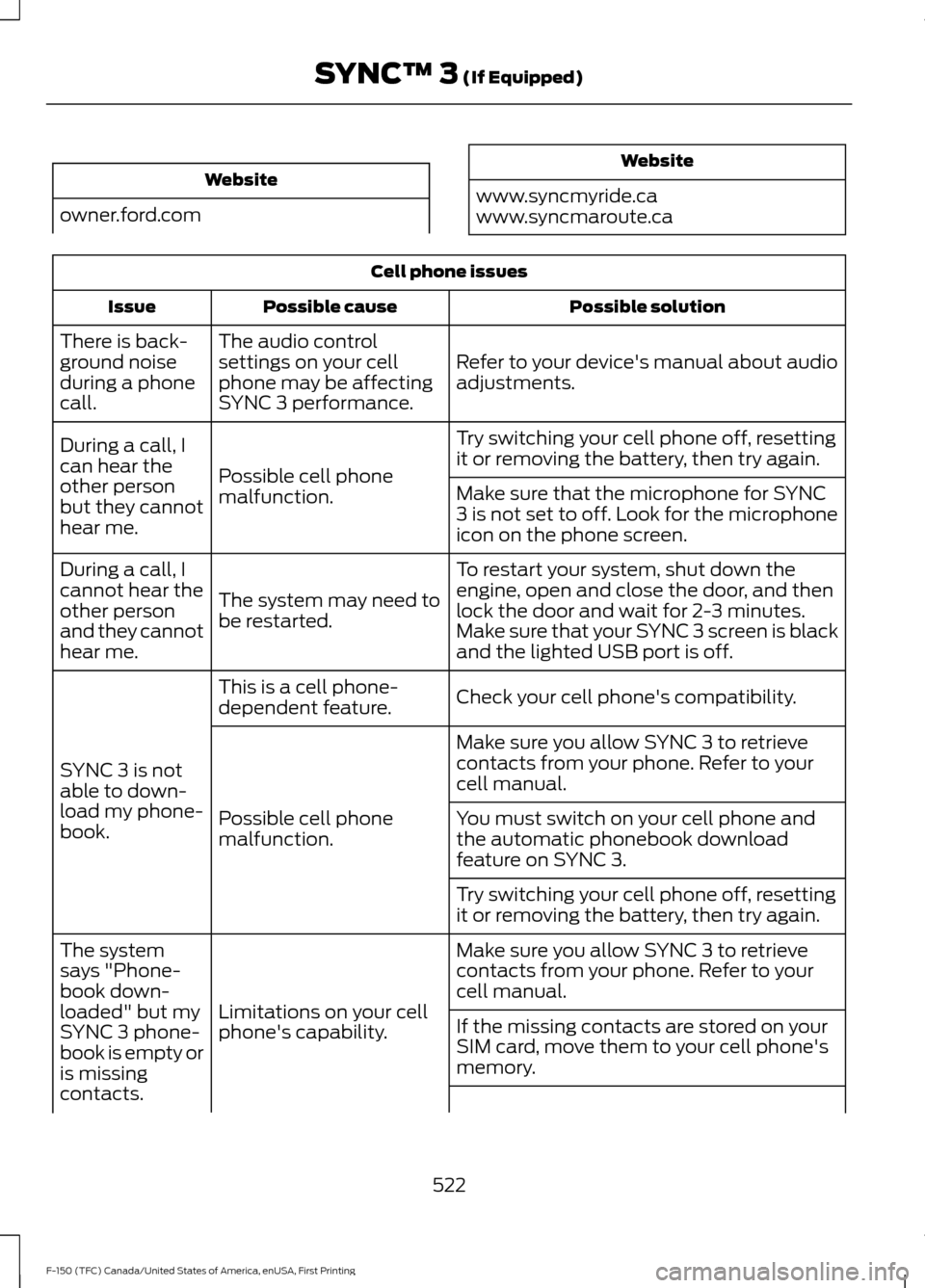 FORD F150 2017 13.G Owners Guide Website
owner.ford.com Website
www.syncmyride.ca
www.syncmaroute.ca Cell phone issues
Possible solution
Possible cause
Issue
Refer to your devices manual about audio
adjustments.
The audio control
se