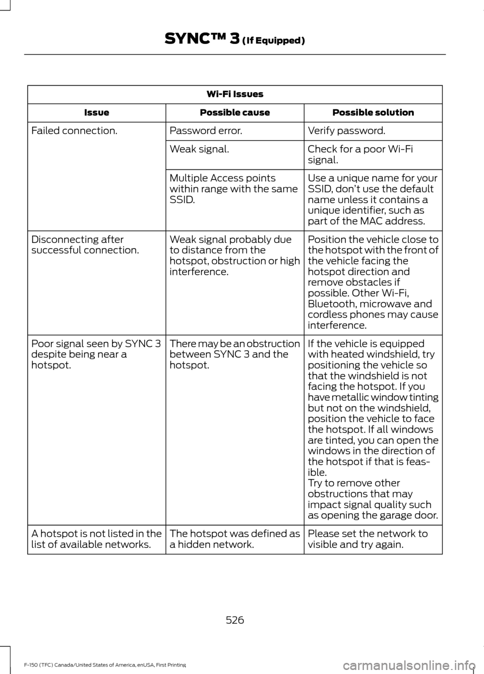 FORD F150 2017 13.G Manual PDF Wi-Fi Issues
Possible solution
Possible cause
Issue
Verify password.
Password error.
Failed connection.
Check for a poor Wi-Fi
signal.
Weak signal.
Use a unique name for your
SSID, don’t use the def