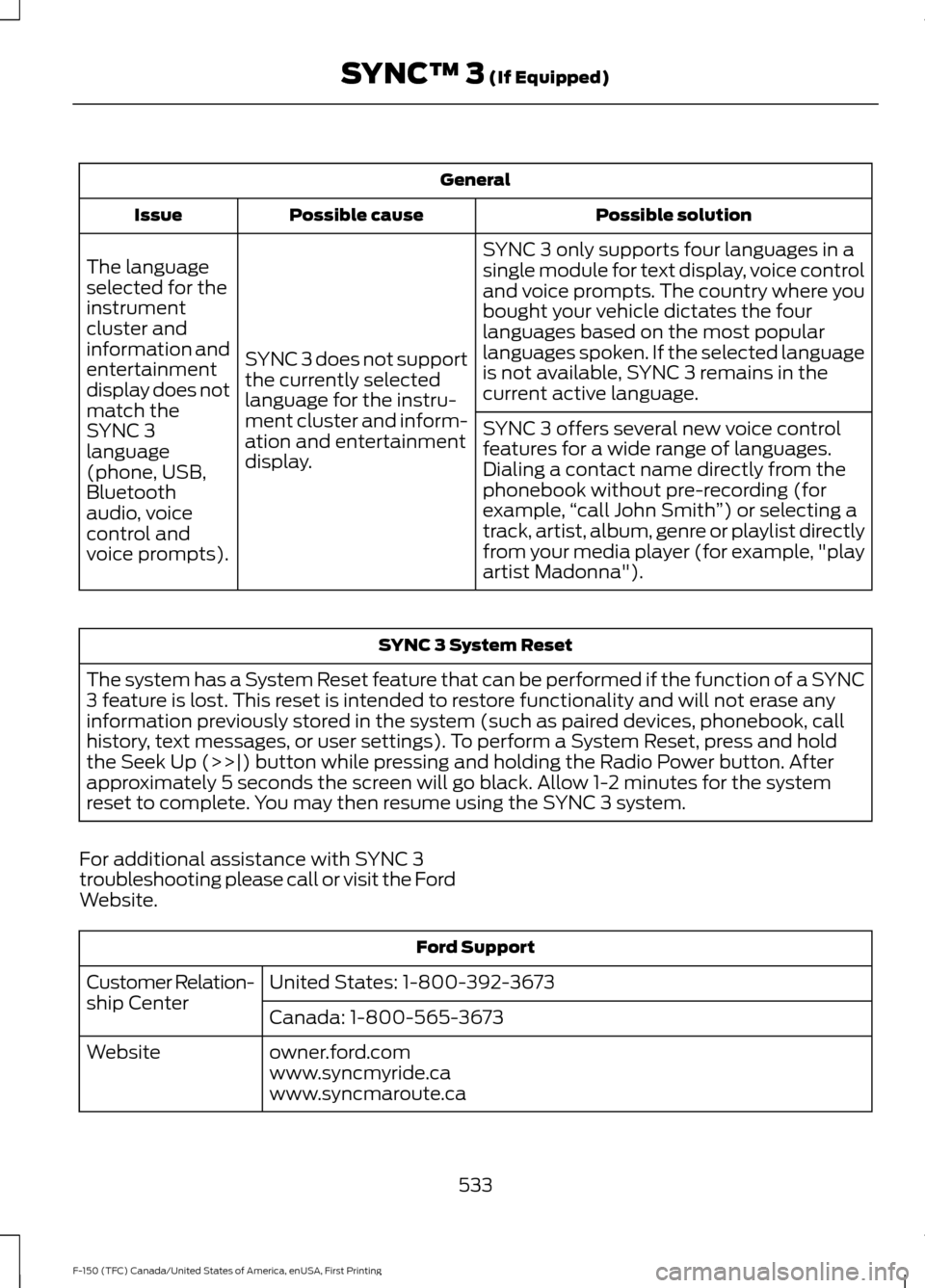 FORD F150 2017 13.G Owners Manual General
Possible solution
Possible cause
Issue
SYNC 3 only supports four languages in a
single module for text display, voice control
and voice prompts. The country where you
bought your vehicle dicta FORD F150 2017 13.G Owners Manual General
Possible solution
Possible cause
Issue
SYNC 3 only supports four languages in a
single module for text display, voice control
and voice prompts. The country where you
bought your vehicle dicta