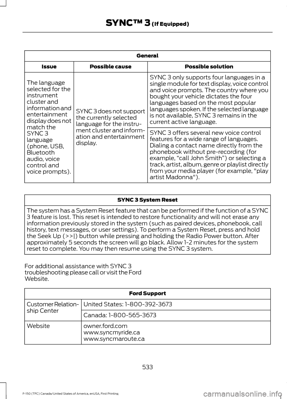 FORD F150 2017 13.G Owners Manual General
Possible solution
Possible cause
Issue
SYNC 3 only supports four languages in a
single module for text display, voice control
and voice prompts. The country where you
bought your vehicle dicta