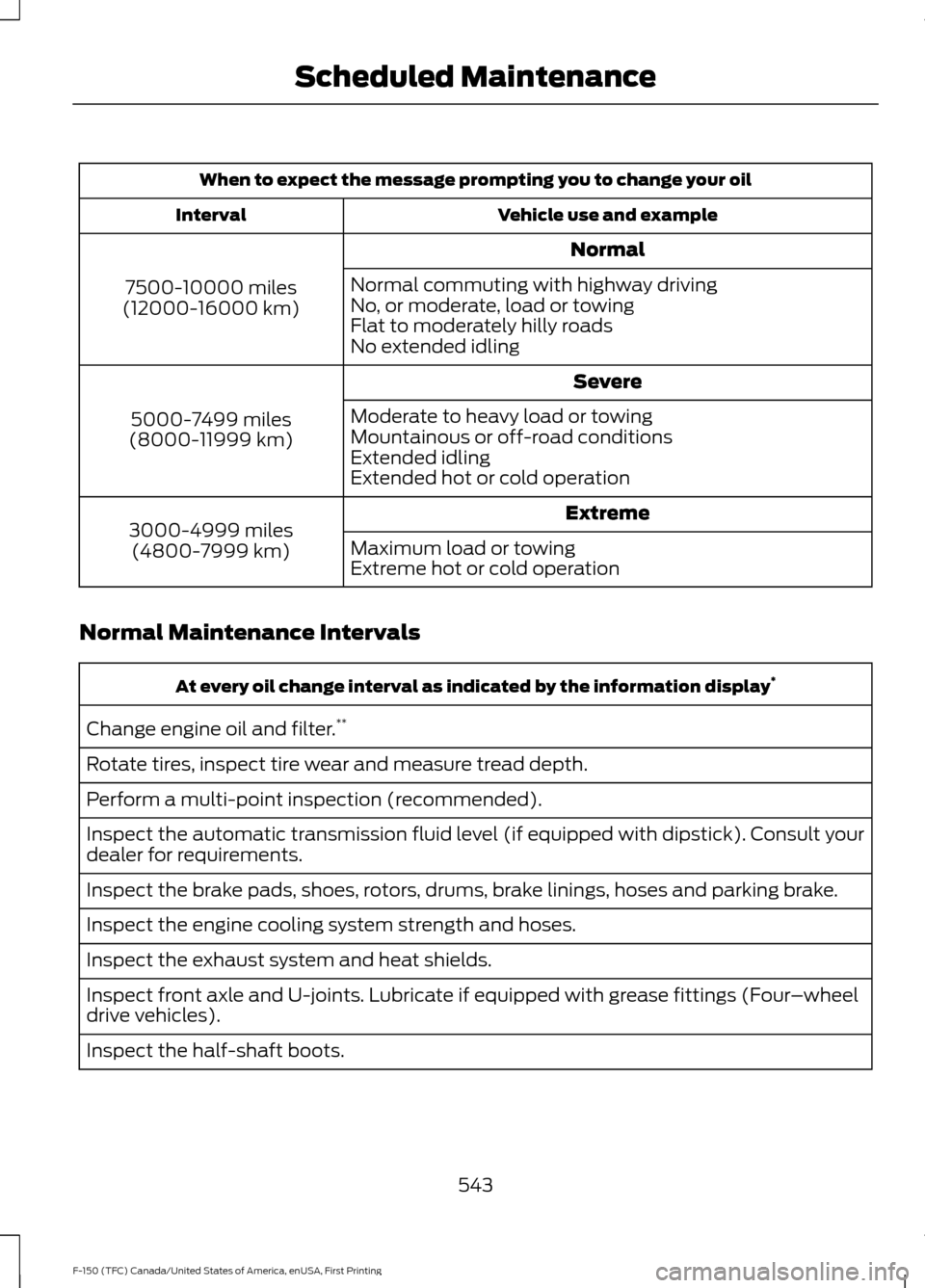 FORD F150 2017 13.G Owners Manual When to expect the message prompting you to change your oil
Vehicle use and example
Interval
Normal
7500-10000 miles
(12000-16000 km) Normal commuting with highway driving
No, or moderate, load or tow FORD F150 2017 13.G Owners Manual When to expect the message prompting you to change your oil
Vehicle use and example
Interval
Normal
7500-10000 miles
(12000-16000 km) Normal commuting with highway driving
No, or moderate, load or tow