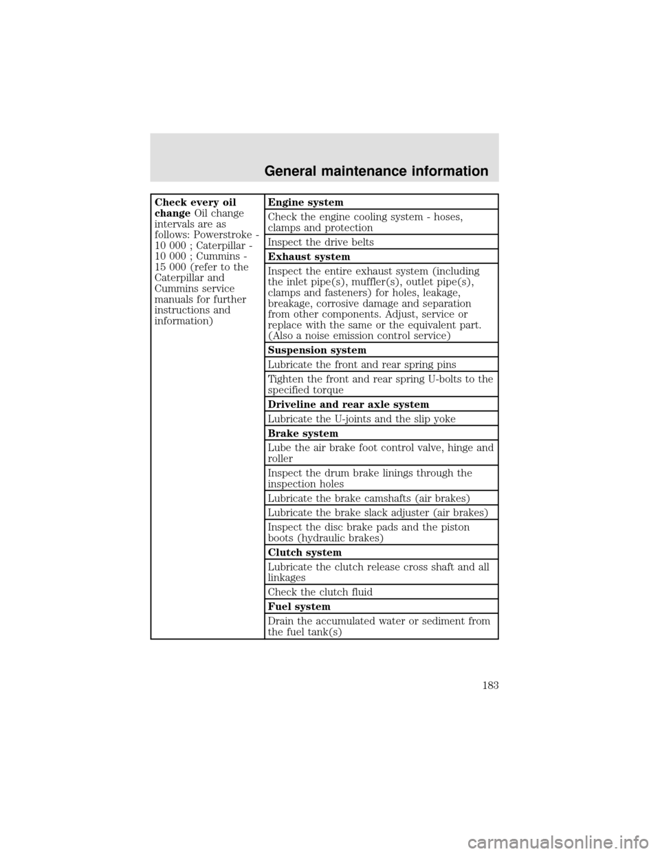 FORD F750 2000 10.G Owners Manual Check every oil
changeOil change
intervals are as
follows: Powerstroke -
10 000 ; Caterpillar -
10 000 ; Cummins -
15 000 (refer to the
Caterpillar and
Cummins service
manuals for further
instructions FORD F750 2000 10.G Owners Manual Check every oil
changeOil change
intervals are as
follows: Powerstroke -
10 000 ; Caterpillar -
10 000 ; Cummins -
15 000 (refer to the
Caterpillar and
Cummins service
manuals for further
instructions
