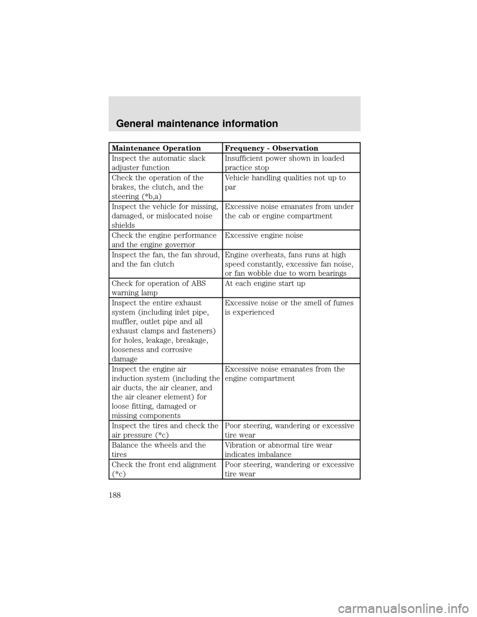 FORD F650 2000 10.G Owners Manual Maintenance Operation Frequency - Observation
Inspect the automatic slack
adjuster functionInsufficient power shown in loaded
practice stop
Check the operation of the
brakes, the clutch, and the
steer