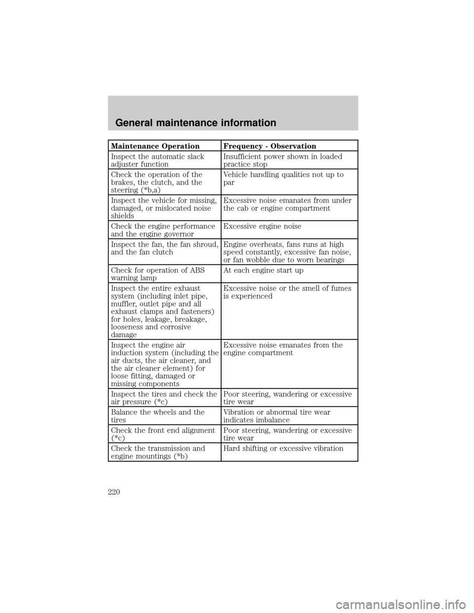 FORD F650 2001 10.G Owners Guide Maintenance Operation Frequency - Observation
Inspect the automatic slack
adjuster functionInsufficient power shown in loaded
practice stop
Check the operation of the
brakes, the clutch, and the
steer