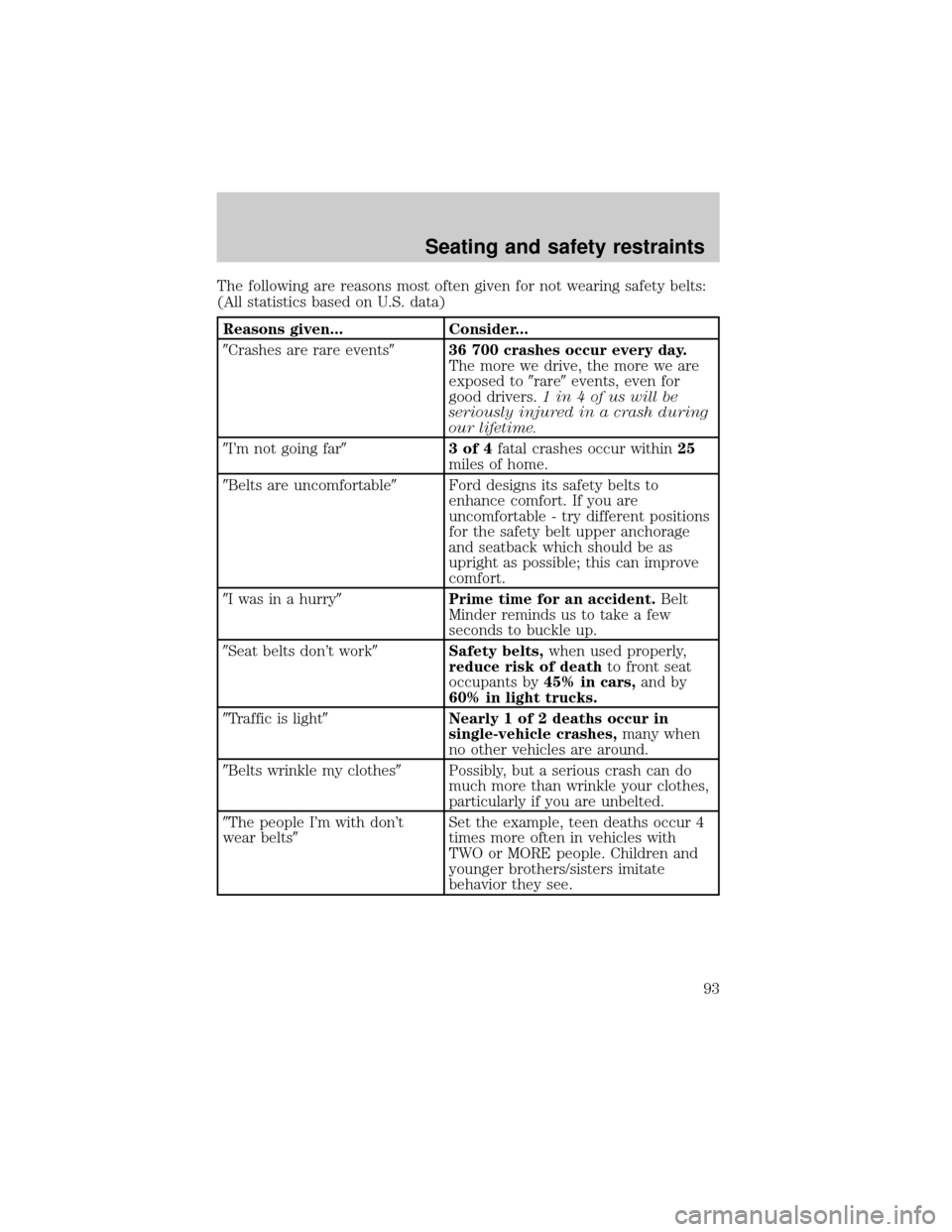 FORD F750 2001 10.G Owners Manual The following are reasons most often given for not wearing safety belts:
(All statistics based on U.S. data)
Reasons given... Consider...
9Crashes are rare events936 700 crashes occur every day.
The m