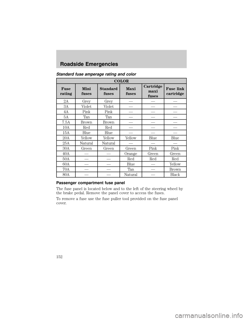 FORD F750 2002 10.G Owners Manual Standard fuse amperage rating and color
COLOR
Fuse
ratingMini
fusesStandard
fusesMaxi
fusesCartridge
maxi
fusesFuse link
cartridge
2A Grey Grey Ð Ð Ð
3A Violet Violet Ð Ð Ð
4A Pink Pink Ð Ð Ð