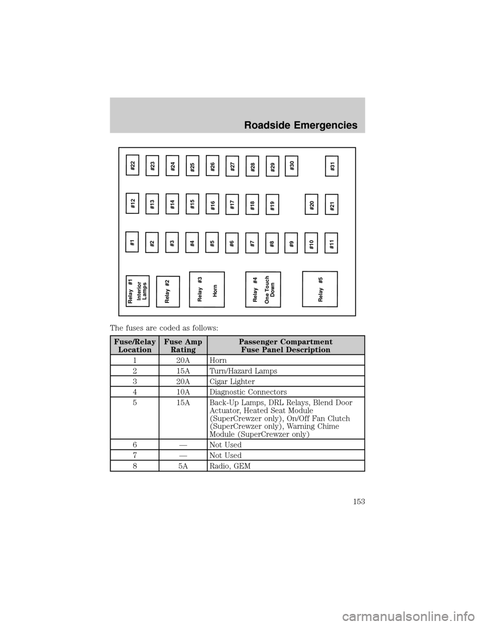 FORD F650 2002 10.G Owners Manual The fuses are coded as follows:
Fuse/Relay
LocationFuse Amp
RatingPassenger Compartment
Fuse Panel Description
1 20A Horn
2 15A Turn/Hazard Lamps
3 20A Cigar Lighter
4 10A Diagnostic Connectors
5 15A 