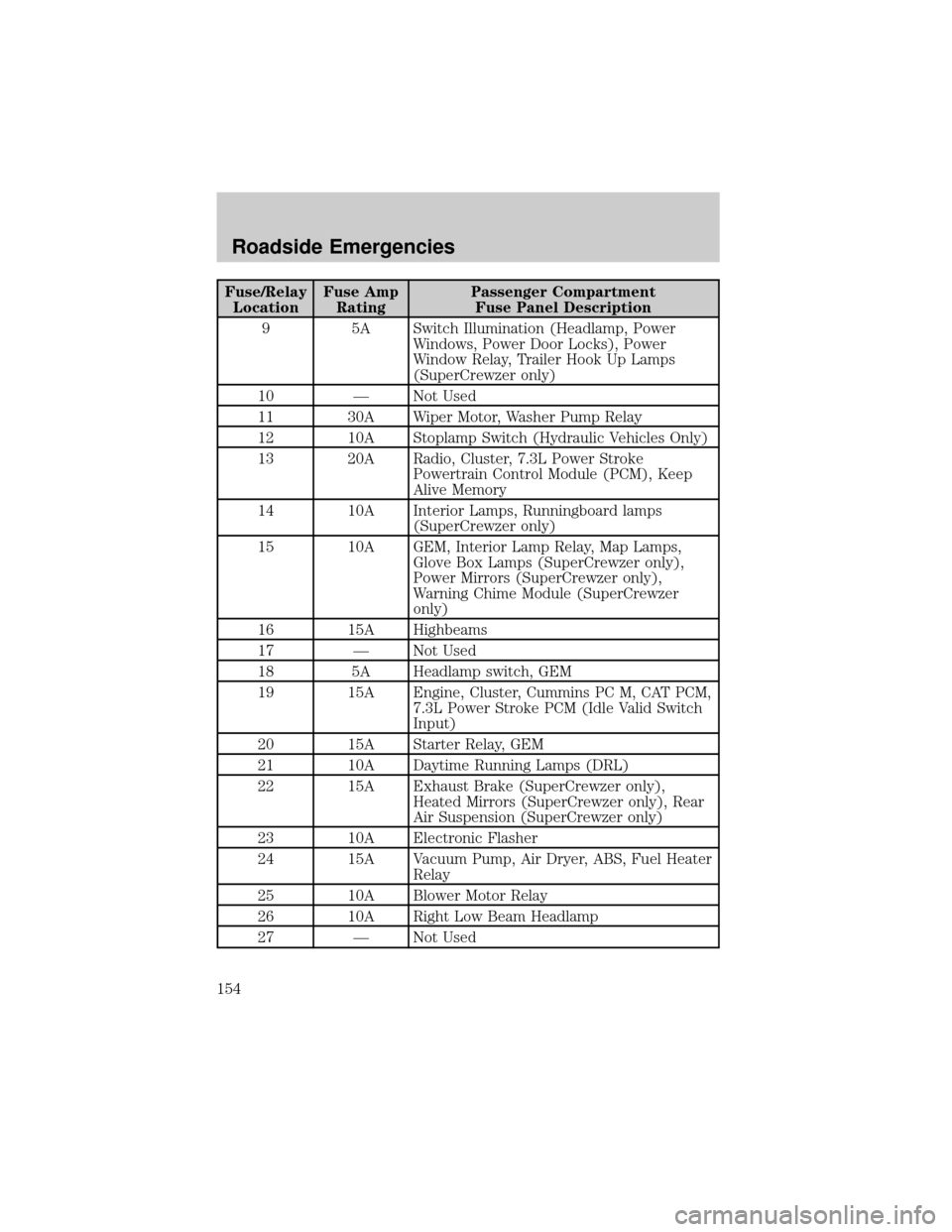 FORD F750 2002 10.G Owners Manual Fuse/Relay
LocationFuse Amp
RatingPassenger Compartment
Fuse Panel Description
9 5A Switch Illumination (Headlamp, Power
Windows, Power Door Locks), Power
Window Relay, Trailer Hook Up Lamps
(SuperCre