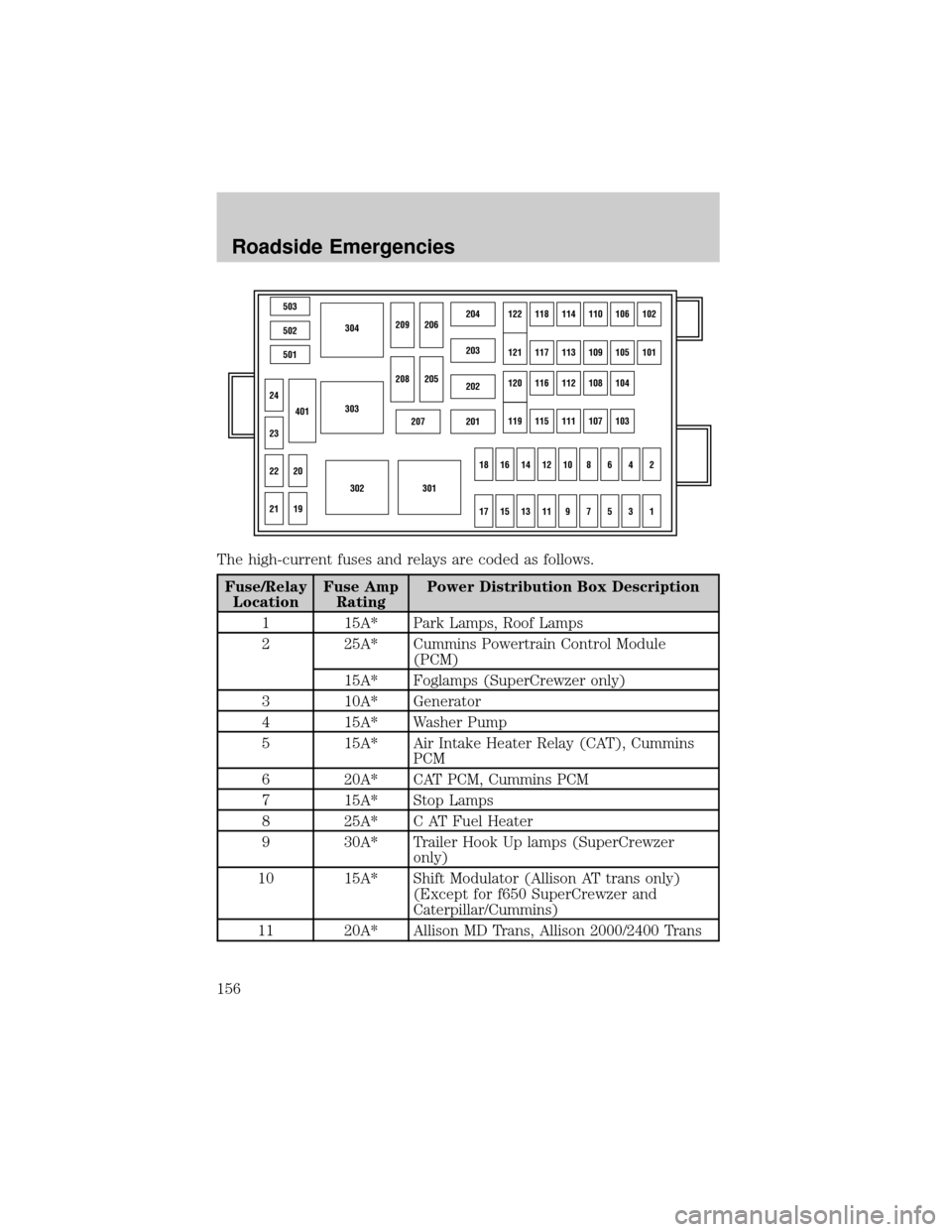 FORD F650 2002 10.G Owners Manual The high-current fuses and relays are coded as follows.
Fuse/Relay
LocationFuse Amp
RatingPower Distribution Box Description
1 15A* Park Lamps, Roof Lamps
2 25A* Cummins Powertrain Control Module
(PCM