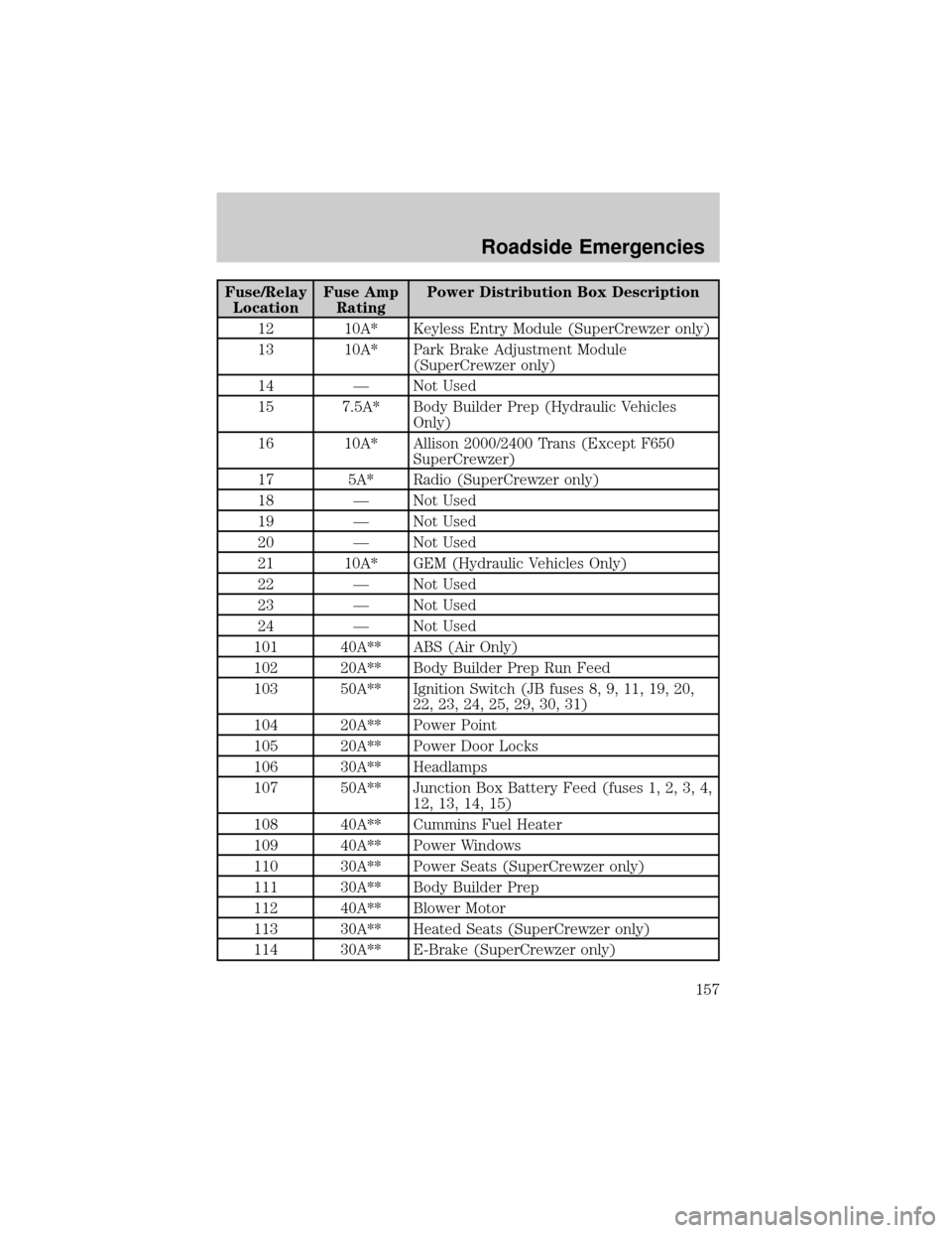 FORD F650 2002 10.G Owners Manual Fuse/Relay
LocationFuse Amp
RatingPower Distribution Box Description
12 10A* Keyless Entry Module (SuperCrewzer only)
13 10A* Park Brake Adjustment Module
(SuperCrewzer only)
14 Ð Not Used
15 7.5A* B FORD F650 2002 10.G Owners Manual Fuse/Relay
LocationFuse Amp
RatingPower Distribution Box Description
12 10A* Keyless Entry Module (SuperCrewzer only)
13 10A* Park Brake Adjustment Module
(SuperCrewzer only)
14 Ð Not Used
15 7.5A* B
