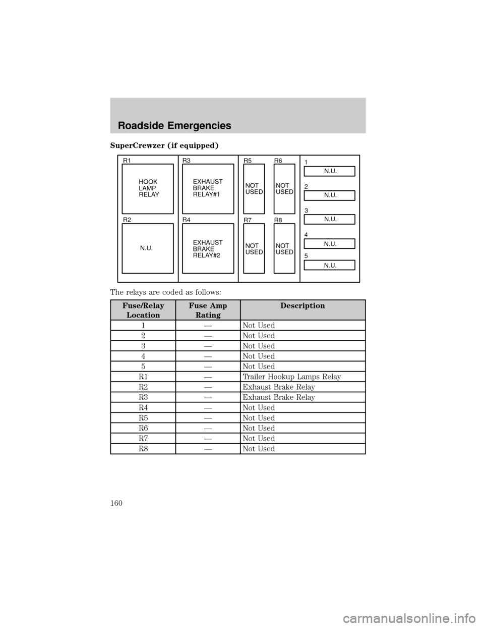 FORD F750 2002 10.G Owners Manual SuperCrewzer (if equipped)
The relays are coded as follows:
Fuse/Relay
LocationFuse Amp
RatingDescription
1 Ð Not Used
2 Ð Not Used
3 Ð Not Used
4 Ð Not Used
5 Ð Not Used
R1 Ð Trailer Hookup Lam FORD F750 2002 10.G Owners Manual SuperCrewzer (if equipped)
The relays are coded as follows:
Fuse/Relay
LocationFuse Amp
RatingDescription
1 Ð Not Used
2 Ð Not Used
3 Ð Not Used
4 Ð Not Used
5 Ð Not Used
R1 Ð Trailer Hookup Lam