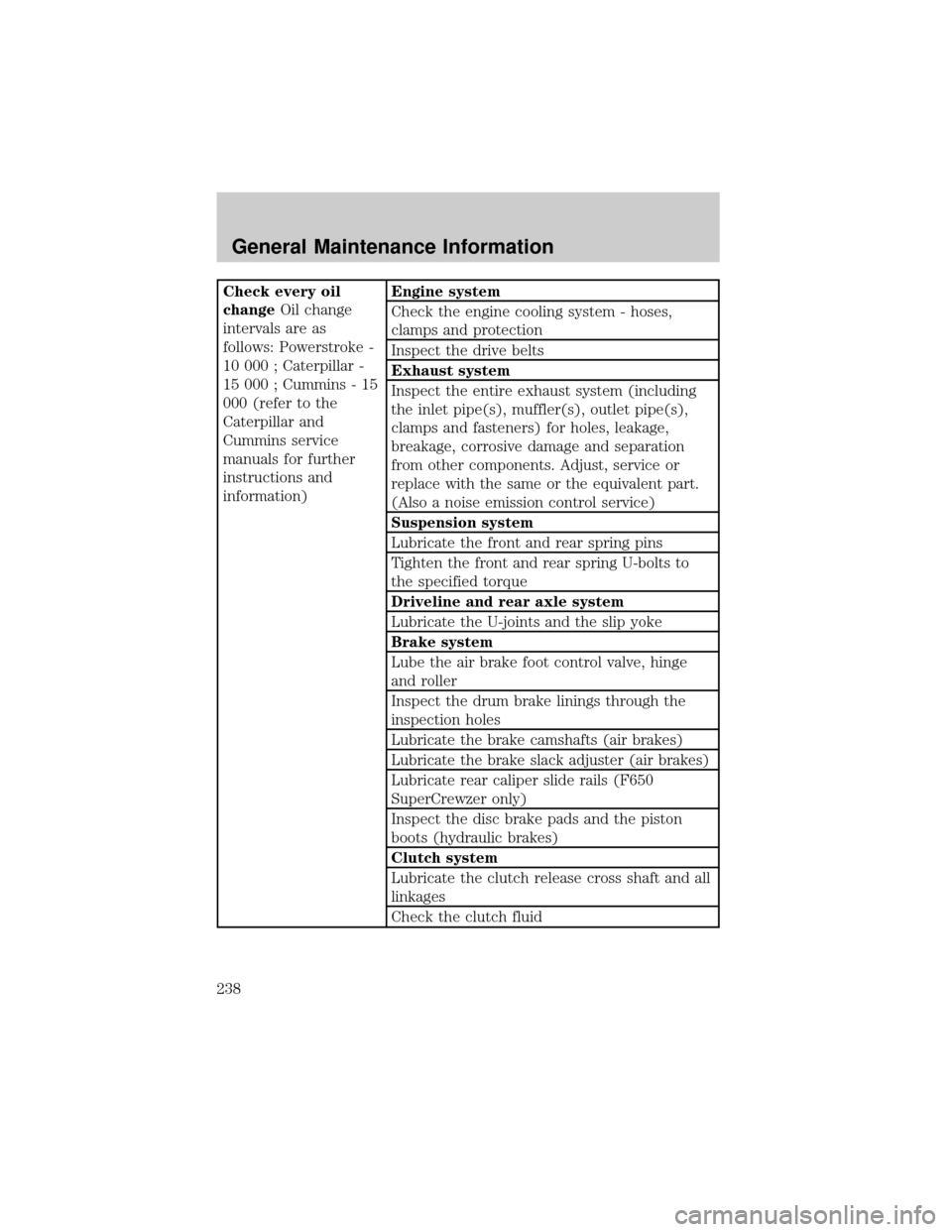 FORD F650 2002 10.G Owners Guide Check every oil
changeOil change
intervals are as
follows: Powerstroke -
10 000 ; Caterpillar -
15 000 ; Cummins - 15
000 (refer to the
Caterpillar and
Cummins service
manuals for further
instructions FORD F650 2002 10.G Owners Guide Check every oil
changeOil change
intervals are as
follows: Powerstroke -
10 000 ; Caterpillar -
15 000 ; Cummins - 15
000 (refer to the
Caterpillar and
Cummins service
manuals for further
instructions