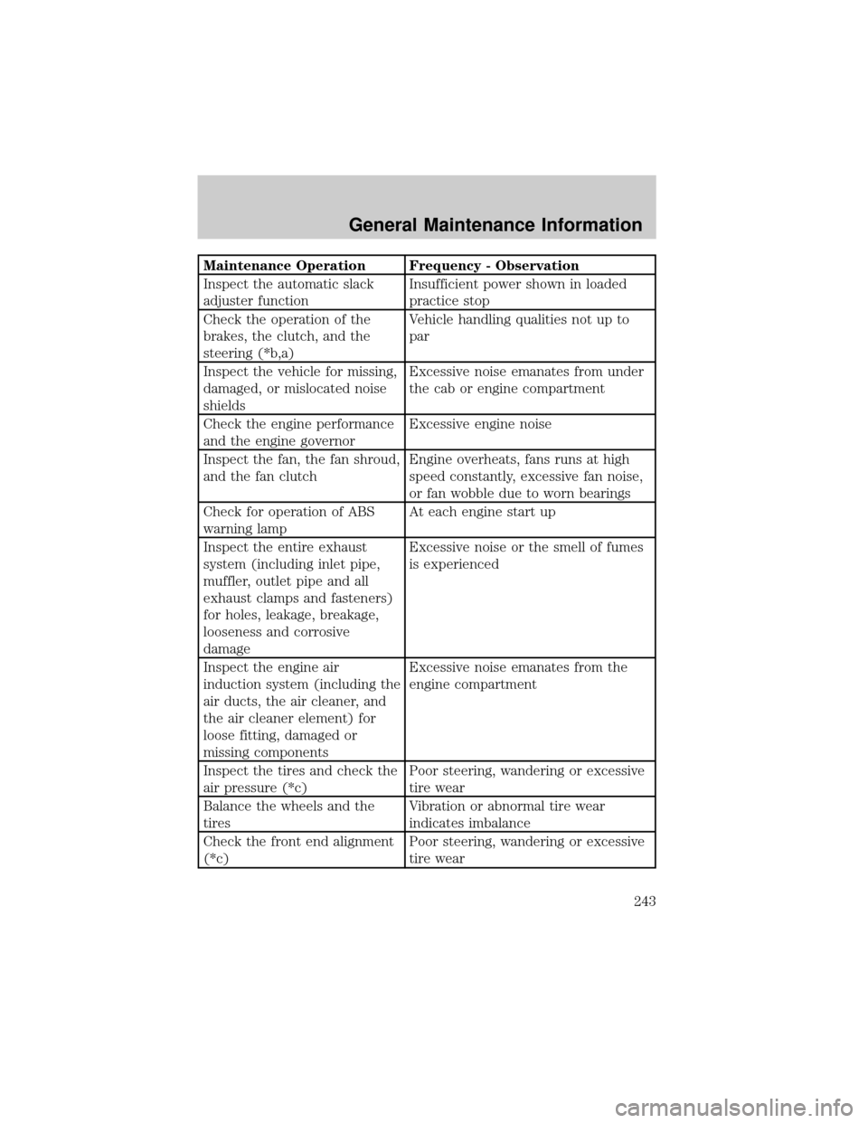 FORD F650 2002 10.G Owners Manual Maintenance Operation Frequency - Observation
Inspect the automatic slack
adjuster functionInsufficient power shown in loaded
practice stop
Check the operation of the
brakes, the clutch, and the
steer