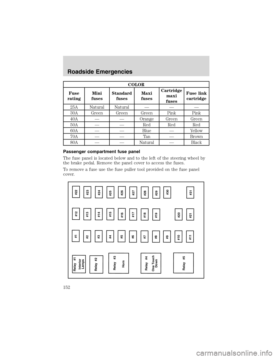 FORD F750 2003 10.G Owners Manual COLOR
Fuse
ratingMini
fusesStandard
fusesMaxi
fusesCartridge
maxi
fusesFuse link
cartridge
25A Natural Natural———
30A Green Green Green Pink Pink
40A——Orange Green Green
50A——Red Red Red