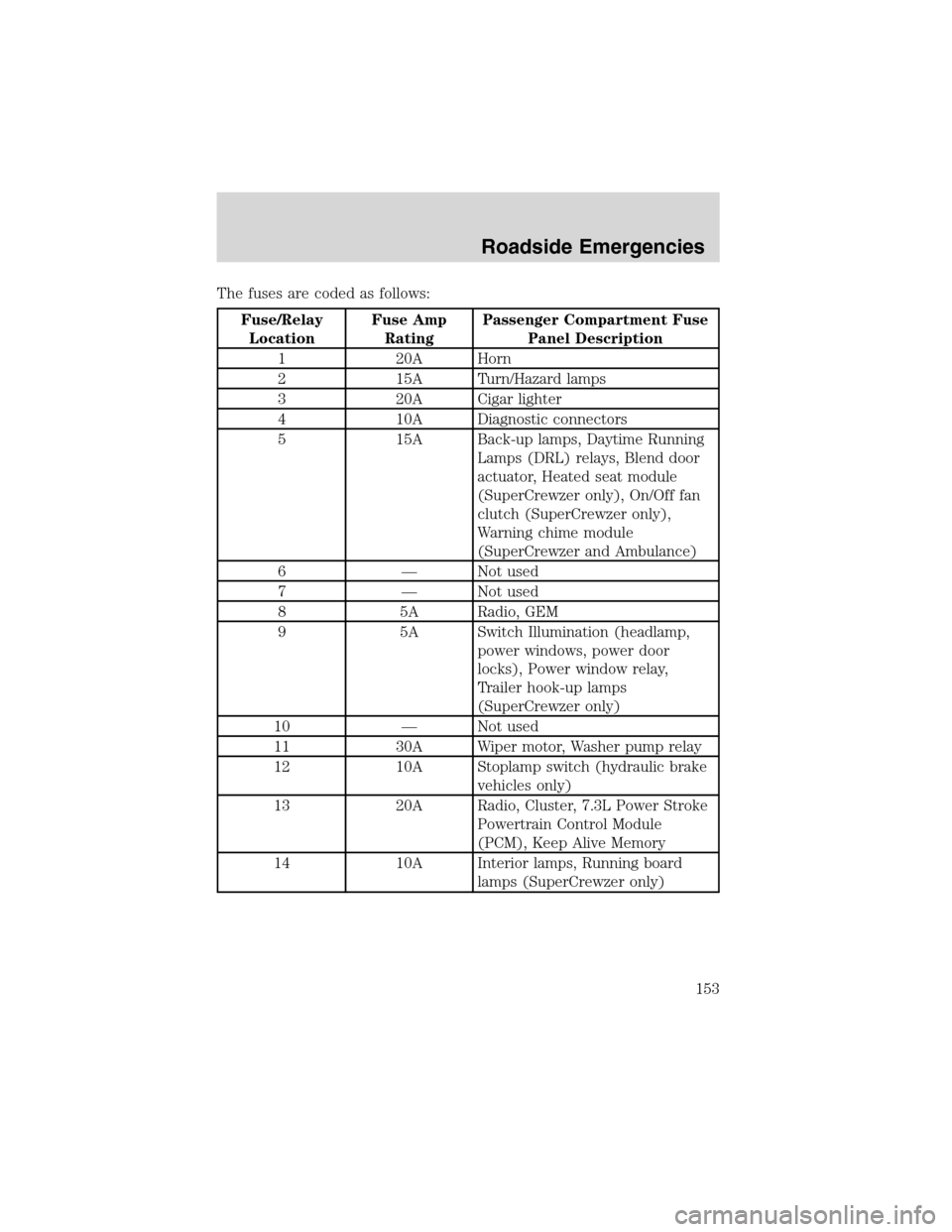 FORD F650 2003 10.G Owners Manual The fuses are coded as follows:
Fuse/Relay
LocationFuse Amp
RatingPassenger Compartment Fuse
Panel Description
1 20A Horn
2 15A Turn/Hazard lamps
3 20A Cigar lighter
4 10A Diagnostic connectors
5 15A 