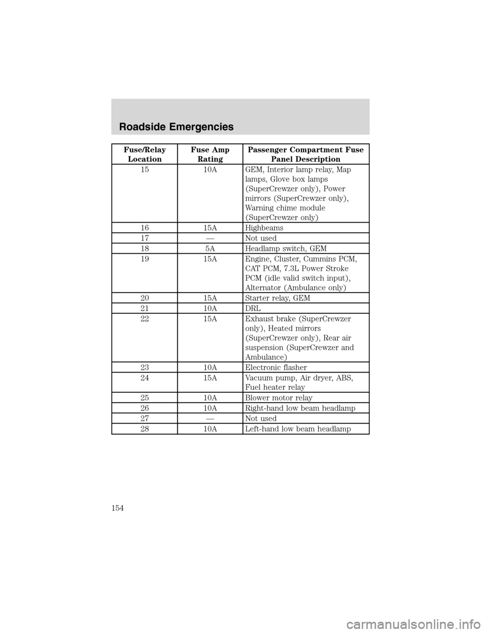 FORD F750 2003 10.G Owners Manual Fuse/Relay
LocationFuse Amp
RatingPassenger Compartment Fuse
Panel Description
15 10A GEM, Interior lamp relay, Map
lamps, Glove box lamps
(SuperCrewzer only), Power
mirrors (SuperCrewzer only),
Warni