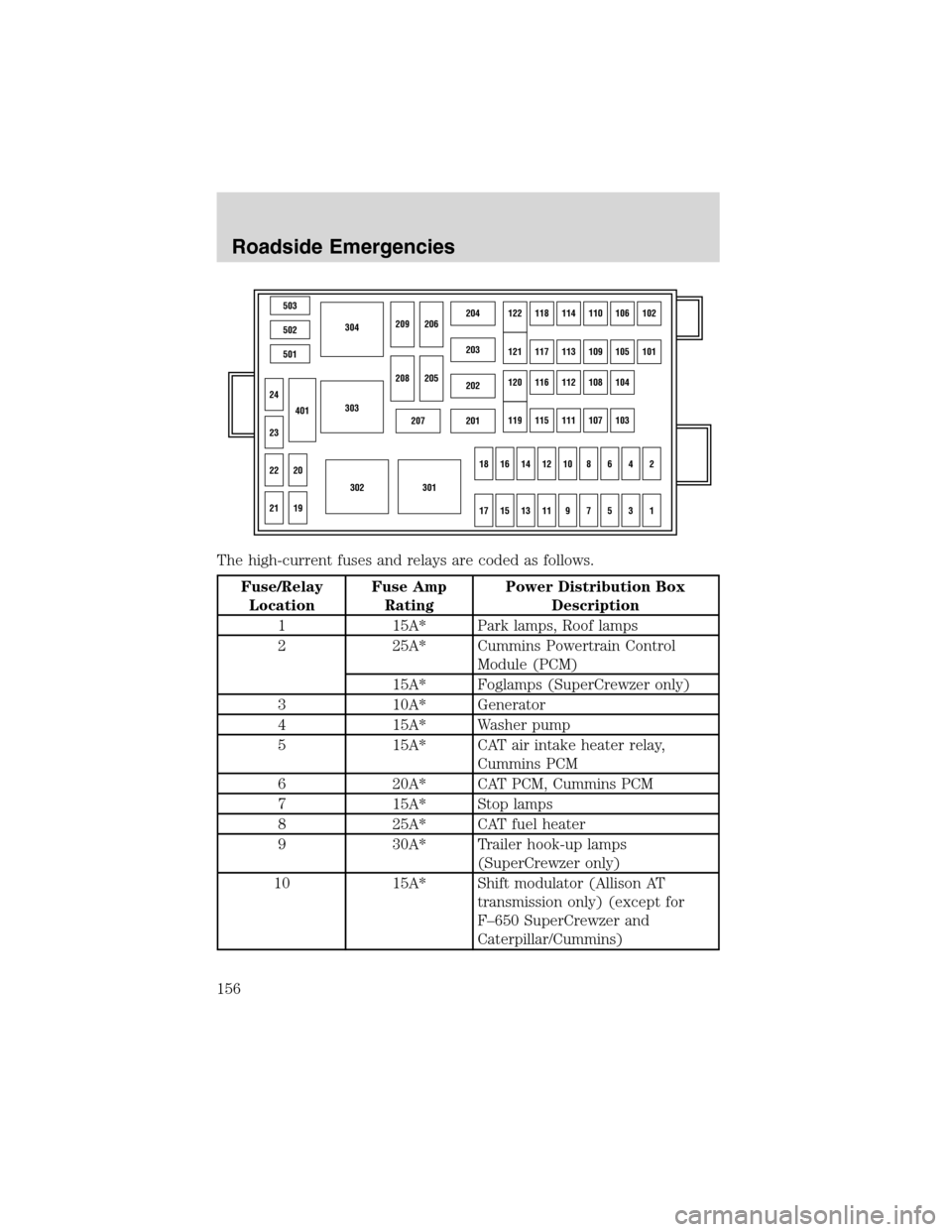 FORD F650 2003 10.G Owners Manual The high-current fuses and relays are coded as follows.
Fuse/Relay
LocationFuse Amp
RatingPower Distribution Box
Description
1 15A* Park lamps, Roof lamps
2 25A* Cummins Powertrain Control
Module (PCM FORD F650 2003 10.G Owners Manual The high-current fuses and relays are coded as follows.
Fuse/Relay
LocationFuse Amp
RatingPower Distribution Box
Description
1 15A* Park lamps, Roof lamps
2 25A* Cummins Powertrain Control
Module (PCM