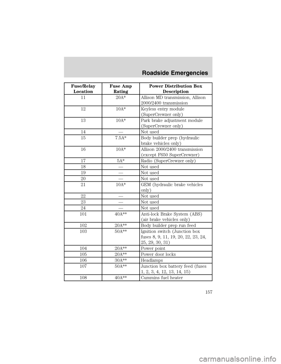 FORD F650 2003 10.G Owners Manual Fuse/Relay
LocationFuse Amp
RatingPower Distribution Box
Description
11 20A* Allison MD transmission, Allison
2000/2400 transmission
12 10A* Keyless entry module
(SuperCrewzer only)
13 10A* Park brake