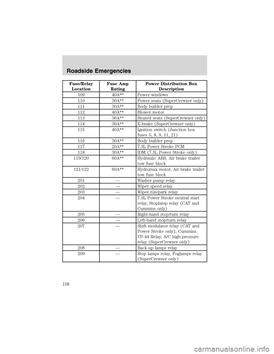 FORD F750 2003 10.G Owners Manual Fuse/Relay
LocationFuse Amp
RatingPower Distribution Box
Description
109 40A** Power windows
110 30A** Power seats (SuperCrewzer only)
111 30A** Body builder prep
112 40A** Blower motor
113 30A** Heat