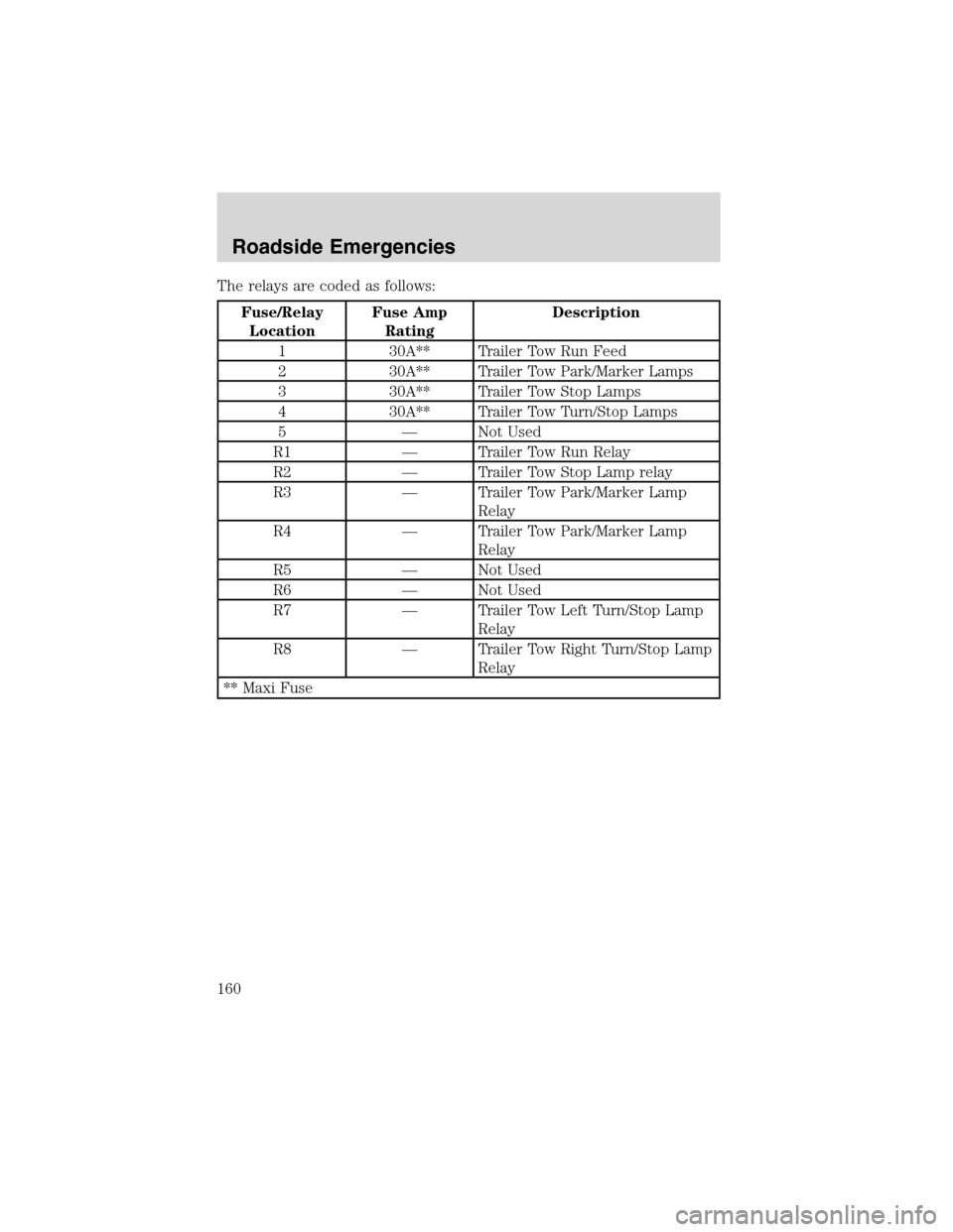 FORD F750 2003 10.G User Guide The relays are coded as follows:
Fuse/Relay
LocationFuse Amp
RatingDescription
1 30A** Trailer Tow Run Feed
2 30A** Trailer Tow Park/Marker Lamps
3 30A** Trailer Tow Stop Lamps
4 30A** Trailer Tow Tur