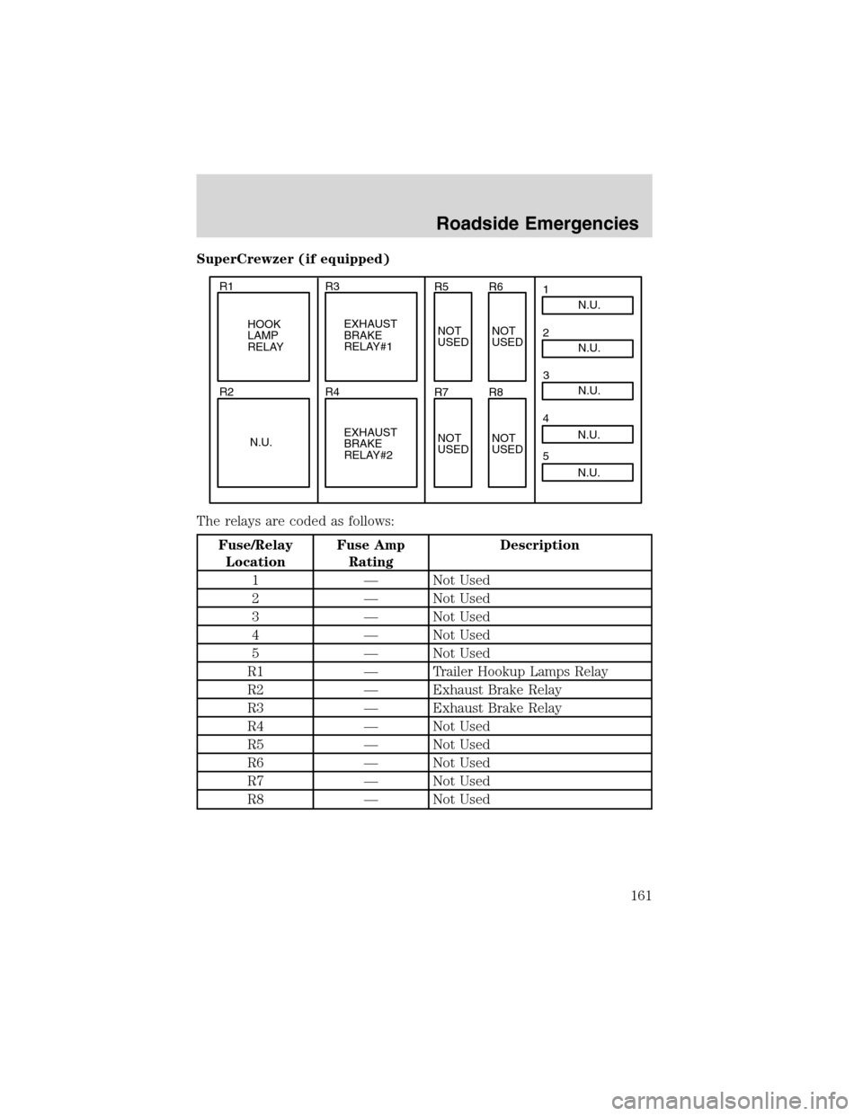 FORD F750 2003 10.G User Guide SuperCrewzer (if equipped)
The relays are coded as follows:
Fuse/Relay
LocationFuse Amp
RatingDescription
1—Not Used
2—Not Used
3—Not Used
4—Not Used
5—Not Used
R1—Trailer Hookup Lamps Rel