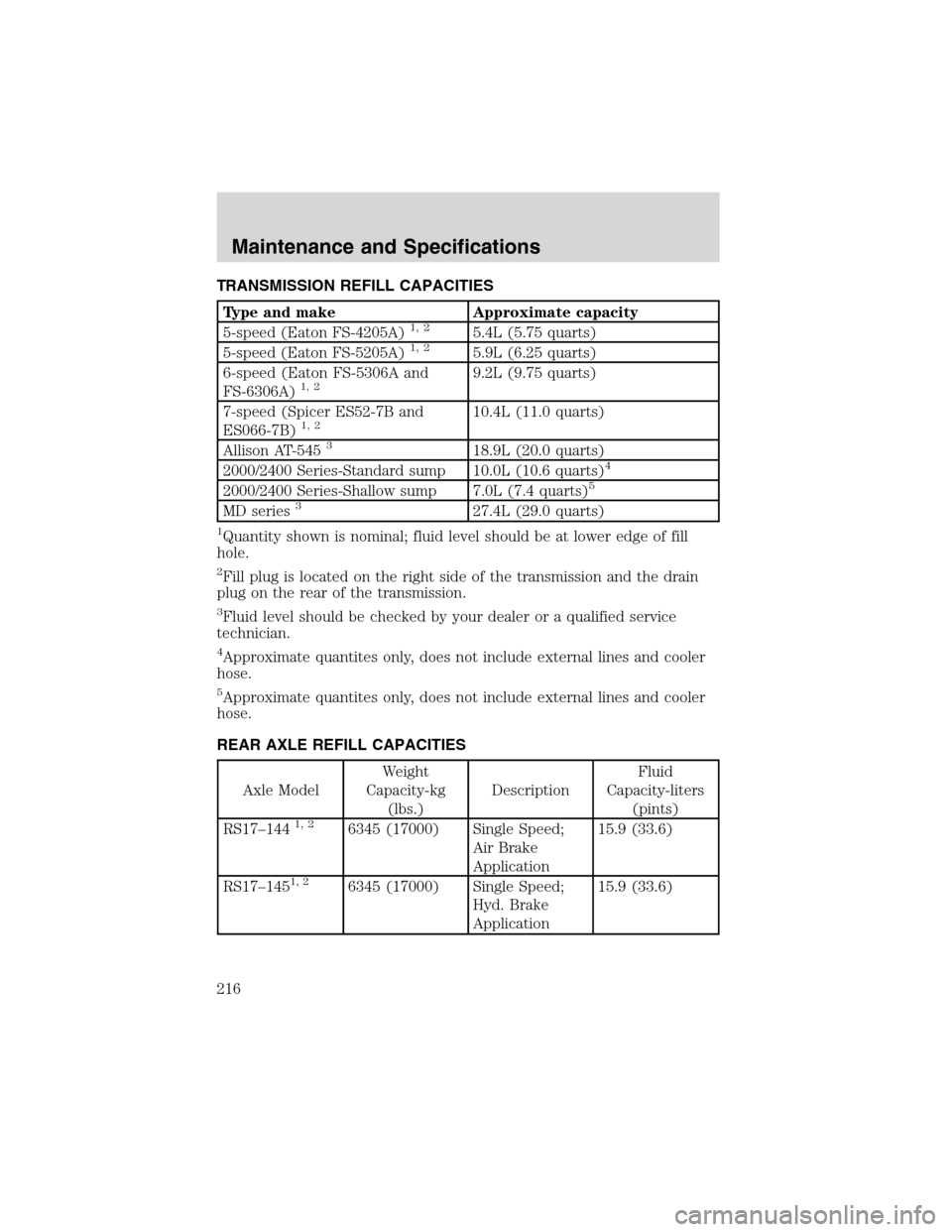 FORD F650 2003 10.G User Guide TRANSMISSION REFILL CAPACITIES
Type and make Approximate capacity
5-speed (Eaton FS-4205A)1, 25.4L (5.75 quarts)
5-speed (Eaton FS-5205A)1, 25.9L (6.25 quarts)
6-speed (Eaton FS-5306A and
FS-6306A)
1,