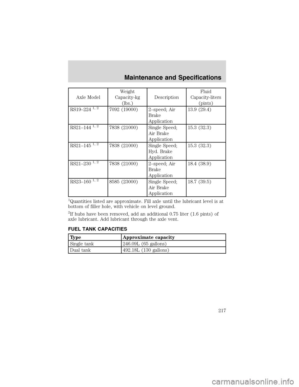 FORD F750 2003 10.G Owners Manual Axle ModelWeight
Capacity-kg
(lbs.)DescriptionFluid
Capacity-liters
(pints)
RS19–224
1, 27092 (19000) 2–speed; Air
Brake
Application13.9 (29.4)
RS21–144
1, 27838 (21000) Single Speed;
Air Brake
FORD F750 2003 10.G Owners Manual Axle ModelWeight
Capacity-kg
(lbs.)DescriptionFluid
Capacity-liters
(pints)
RS19–224
1, 27092 (19000) 2–speed; Air
Brake
Application13.9 (29.4)
RS21–144
1, 27838 (21000) Single Speed;
Air Brake