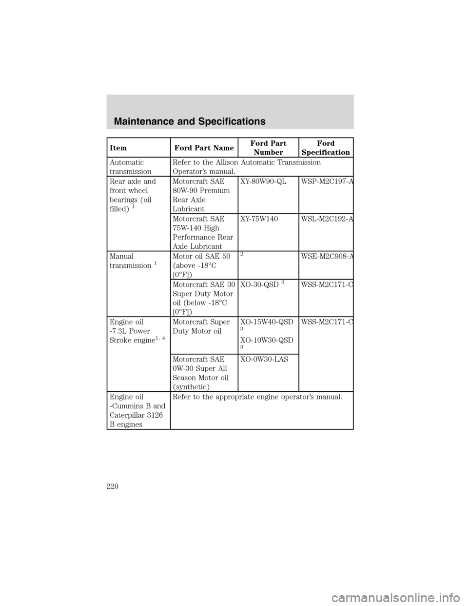 FORD F650 2003 10.G Owners Manual Item Ford Part NameFord Part
NumberFord
Specification
Automatic
transmissionRefer to the Allison Automatic Transmission
Operator’s manual.
Rear axle and
front wheel
bearings (oil
filled)
1
Motorcraf