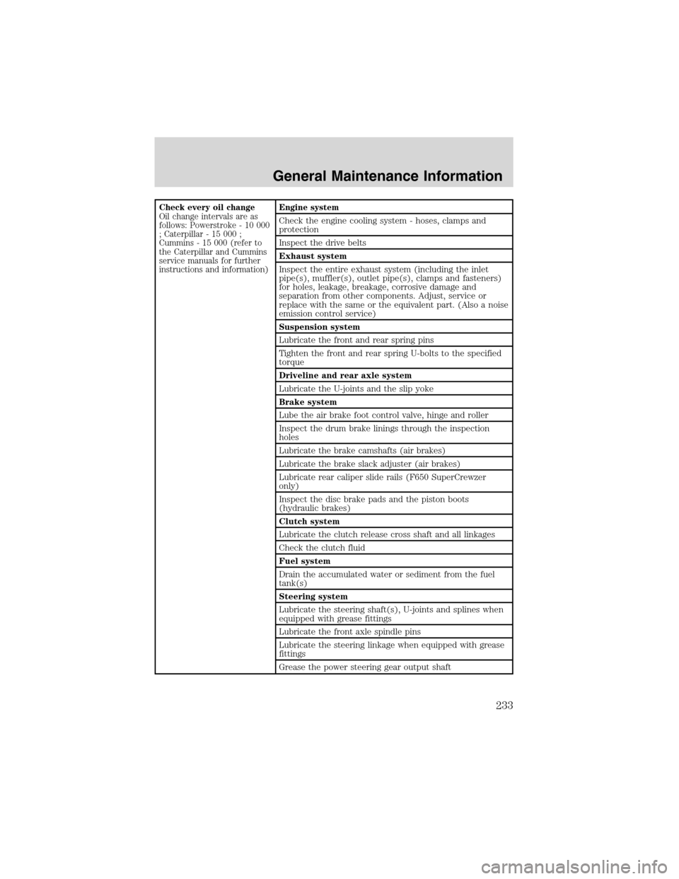 FORD F650 2003 10.G Owners Manual Check every oil change
Oil change intervals are as
follows: Powerstroke - 10 000
; Caterpillar - 15 000 ;
Cummins - 15 000 (refer to
the Caterpillar and Cummins
service manuals for further
instruction