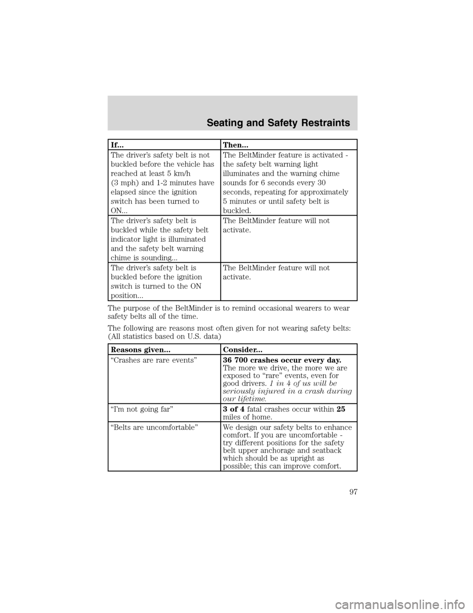 FORD F750 2003 10.G Owners Manual If... Then...
The driver’s safety belt is not
buckled before the vehicle has
reached at least 5 km/h
(3 mph) and 1-2 minutes have
elapsed since the ignition
switch has been turned to
ON...The BeltMi