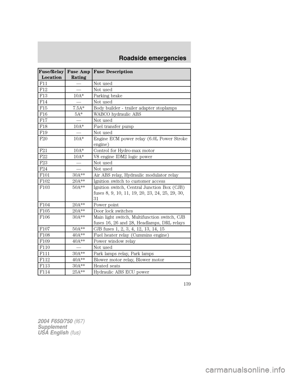 FORD F650 2004 11.G Owners Manual Fuse/Relay
LocationFuse Amp
RatingFuse Description
F11—Not used
F12—Not used
F13 10A* Parking brake
F14—Not used
F15 7.5A* Body builder - trailer adapter stoplamps
F16 5A* WABCO hydraulic ABS
F1 FORD F650 2004 11.G Owners Manual Fuse/Relay
LocationFuse Amp
RatingFuse Description
F11—Not used
F12—Not used
F13 10A* Parking brake
F14—Not used
F15 7.5A* Body builder - trailer adapter stoplamps
F16 5A* WABCO hydraulic ABS
F1