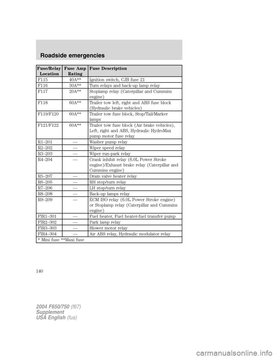 FORD F650 2004 11.G Owners Manual Fuse/Relay
LocationFuse Amp
RatingFuse Description
F115 40A** Ignition switch, CJB fuse 21
F116 30A** Turn relays and back-up lamp relay
F117 20A** Stoplamp relay (Caterpillar and Cummins
engine)
F118