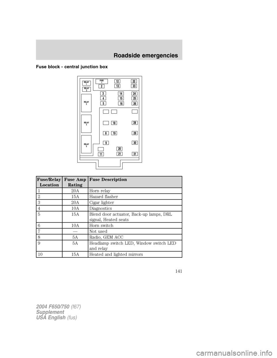 FORD F750 2004 11.G Owners Manual Fuse block - central junction box
Fuse/Relay
LocationFuse Amp
RatingFuse Description
1 20A Horn relay
2 15A Hazard flasher
3 20A Cigar lighter
4 10A Diagnostics
5 15A Blend door actuator, Back-up lamp