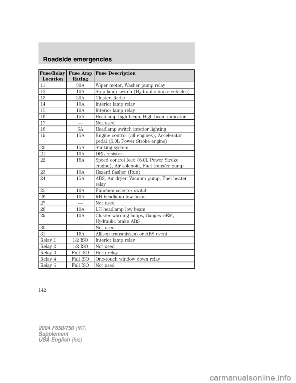 FORD F650 2004 11.G User Guide Fuse/Relay
LocationFuse Amp
RatingFuse Description
11 30A Wiper motor, Washer pump relay
12 10A Stop lamp switch (Hydraulic brake vehicles)
13 20A Cluster, Radio
14 10A Interior lamp relay
15 10A Inte FORD F650 2004 11.G User Guide Fuse/Relay
LocationFuse Amp
RatingFuse Description
11 30A Wiper motor, Washer pump relay
12 10A Stop lamp switch (Hydraulic brake vehicles)
13 20A Cluster, Radio
14 10A Interior lamp relay
15 10A Inte