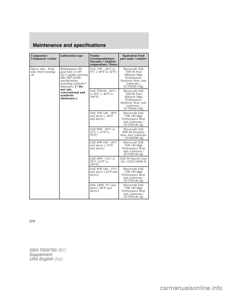 FORD F750 2004 11.G Owners Manual Component /
Component vendorLubrication type Vendor
recommendations:
Viscosity / Ambient
temperature / NotesEquivalent Ford
part name / number
Spicer axle - front
axle wheel bearing
oilMultipurpose EP FORD F750 2004 11.G Owners Manual Component /
Component vendorLubrication type Vendor
recommendations:
Viscosity / Ambient
temperature / NotesEquivalent Ford
part name / number
Spicer axle - front
axle wheel bearing
oilMultipurpose EP