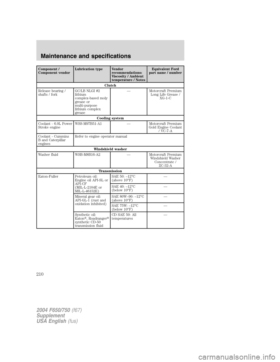 FORD F750 2004 11.G Owners Manual Component /
Component vendorLubrication type Vendor
recommendations:
Viscosity / Ambient
temperature / NotesEquivalent Ford
part name / number
Clutch
Release bearing /
shafts / forkGC/LB NLGI #2
lithi FORD F750 2004 11.G Owners Manual Component /
Component vendorLubrication type Vendor
recommendations:
Viscosity / Ambient
temperature / NotesEquivalent Ford
part name / number
Clutch
Release bearing /
shafts / forkGC/LB NLGI #2
lithi