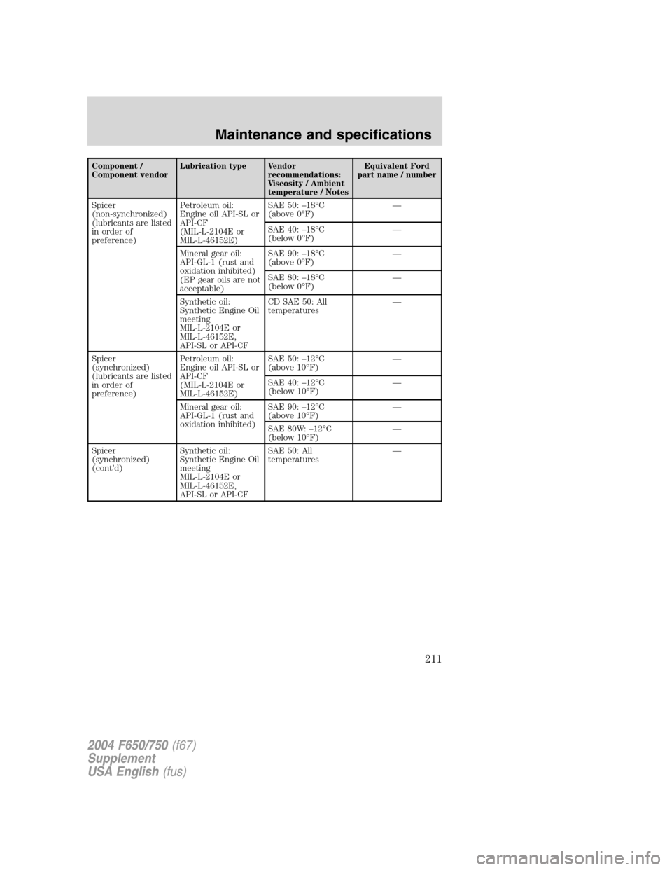 FORD F650 2004 11.G Owners Manual Component /
Component vendorLubrication type Vendor
recommendations:
Viscosity / Ambient
temperature / NotesEquivalent Ford
part name / number
Spicer
(non-synchronized)
(lubricants are listed
in order