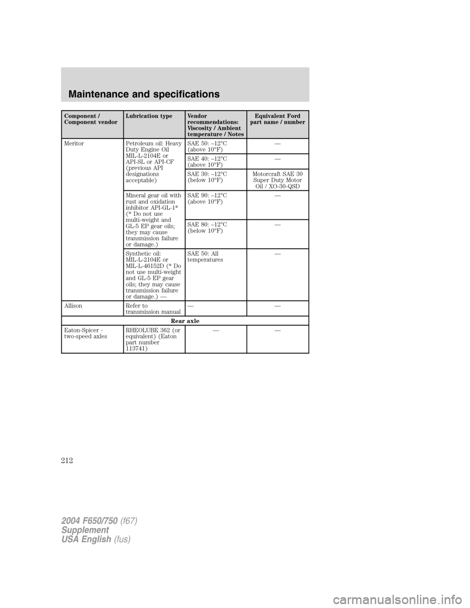 FORD F650 2004 11.G Owners Manual Component /
Component vendorLubrication type Vendor
recommendations:
Viscosity / Ambient
temperature / NotesEquivalent Ford
part name / number
Meritor Petroleum oil: Heavy
Duty Engine Oil
MIL-L-2104E 