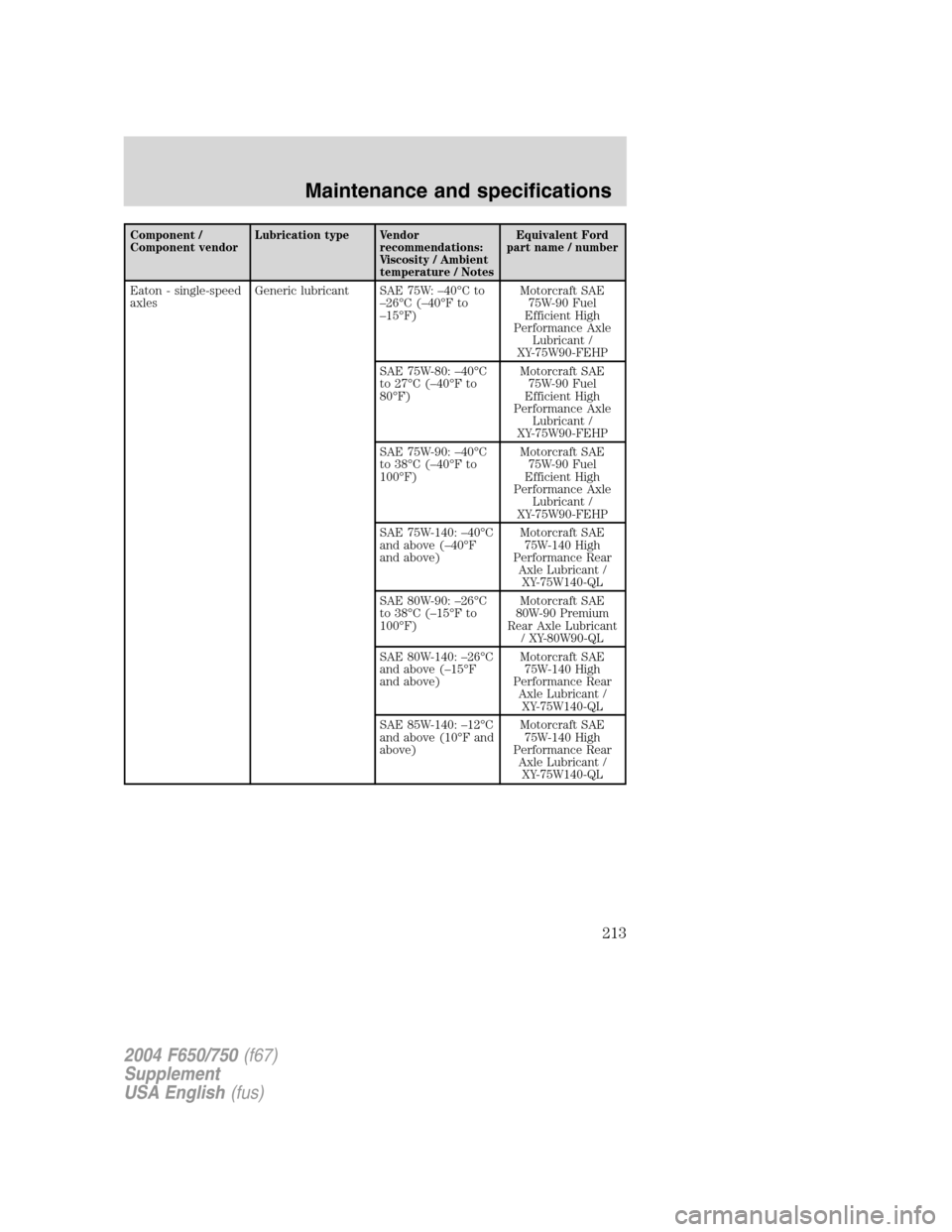 FORD F750 2004 11.G Owners Manual Component /
Component vendorLubrication type Vendor
recommendations:
Viscosity / Ambient
temperature / NotesEquivalent Ford
part name / number
Eaton - single-speed
axlesGeneric lubricant SAE 75W:–40