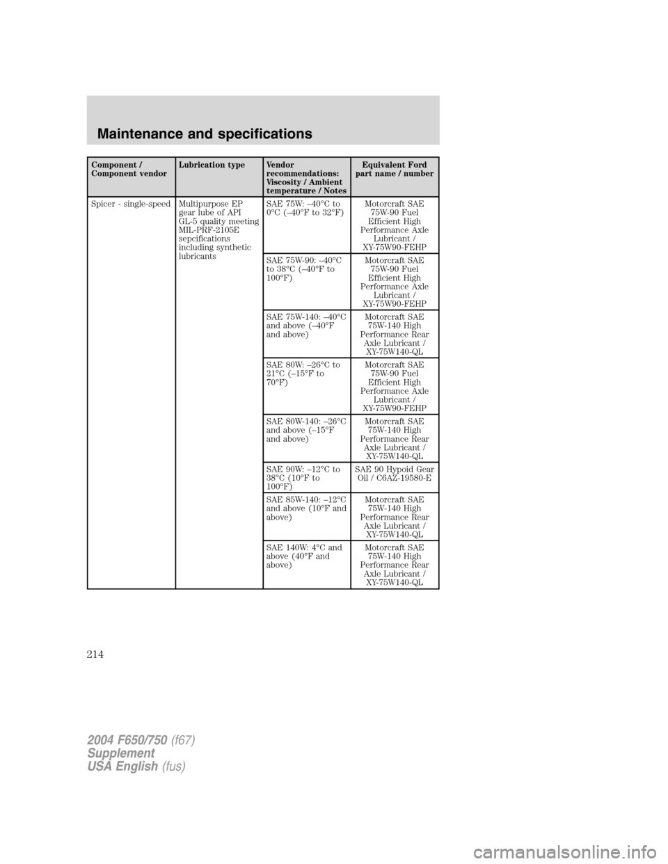 FORD F750 2004 11.G Owners Manual Component /
Component vendorLubrication type Vendor
recommendations:
Viscosity / Ambient
temperature / NotesEquivalent Ford
part name / number
Spicer - single-speed Multipurpose EP
gear lube of API
GL