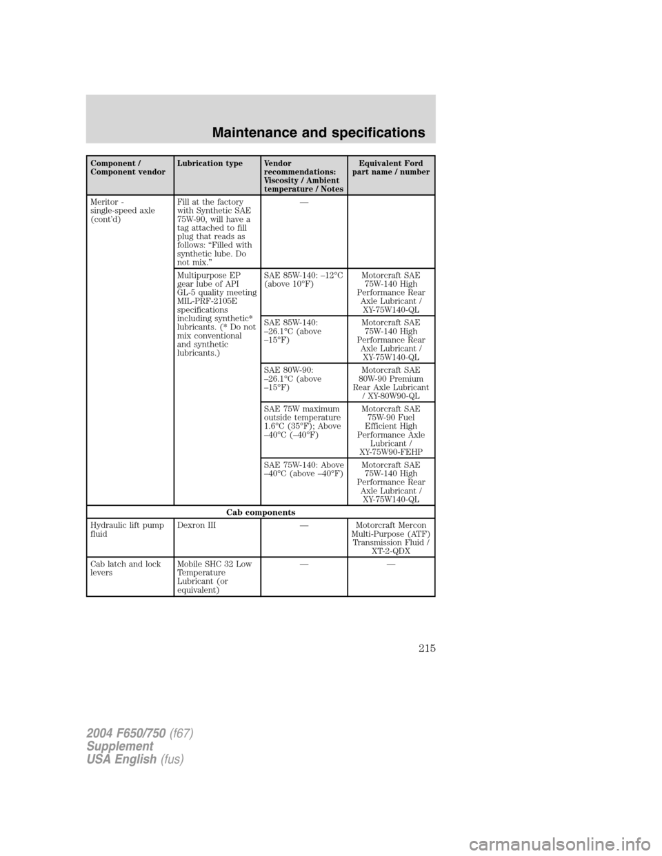 FORD F750 2004 11.G Owners Manual Component /
Component vendorLubrication type Vendor
recommendations:
Viscosity / Ambient
temperature / NotesEquivalent Ford
part name / number
Meritor -
single-speed axle
(cont’d)Fill at the factory