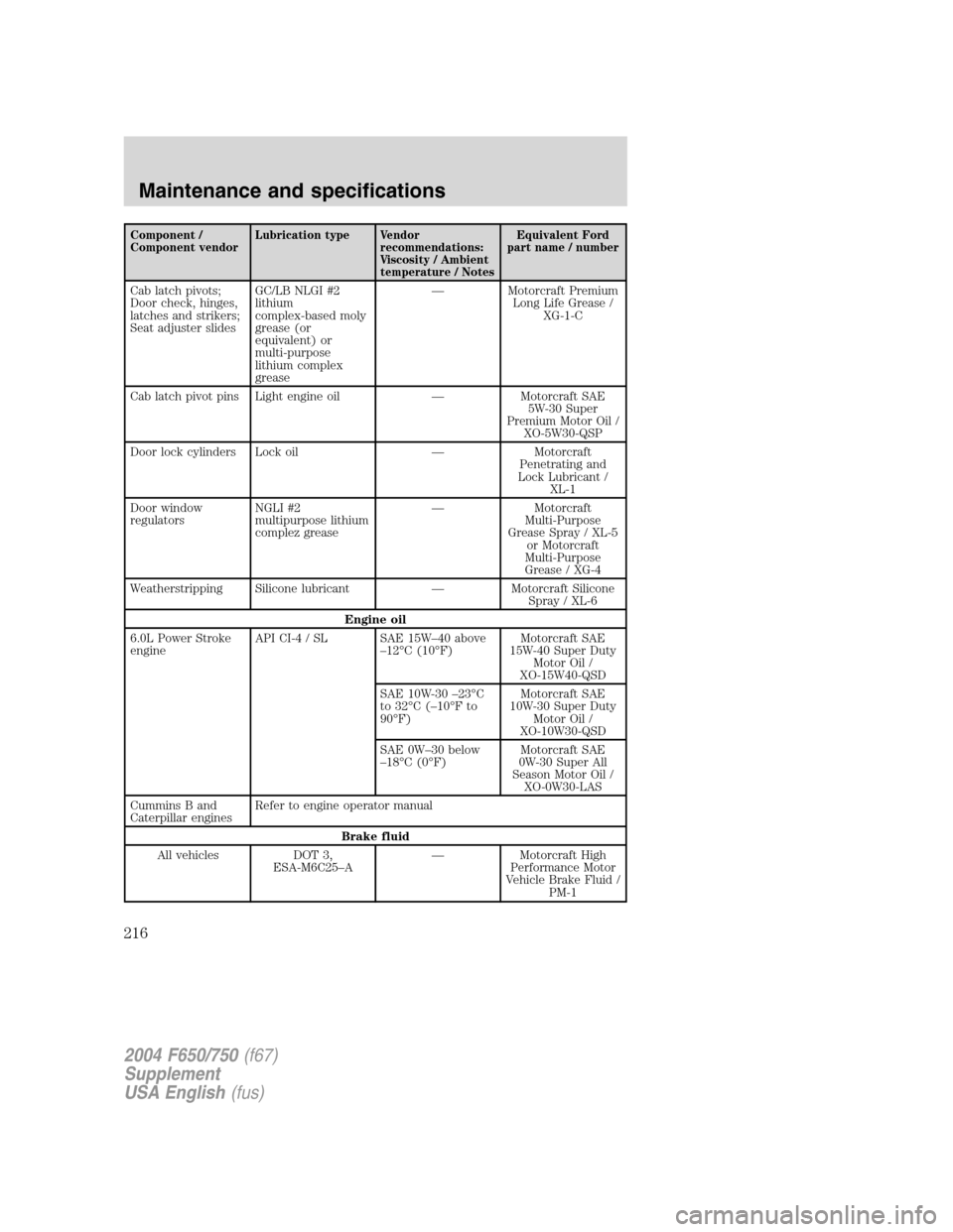 FORD F650 2004 11.G Owners Manual Component /
Component vendorLubrication type Vendor
recommendations:
Viscosity / Ambient
temperature / NotesEquivalent Ford
part name / number
Cab latch pivots;
Door check, hinges,
latches and striker FORD F650 2004 11.G Owners Manual Component /
Component vendorLubrication type Vendor
recommendations:
Viscosity / Ambient
temperature / NotesEquivalent Ford
part name / number
Cab latch pivots;
Door check, hinges,
latches and striker